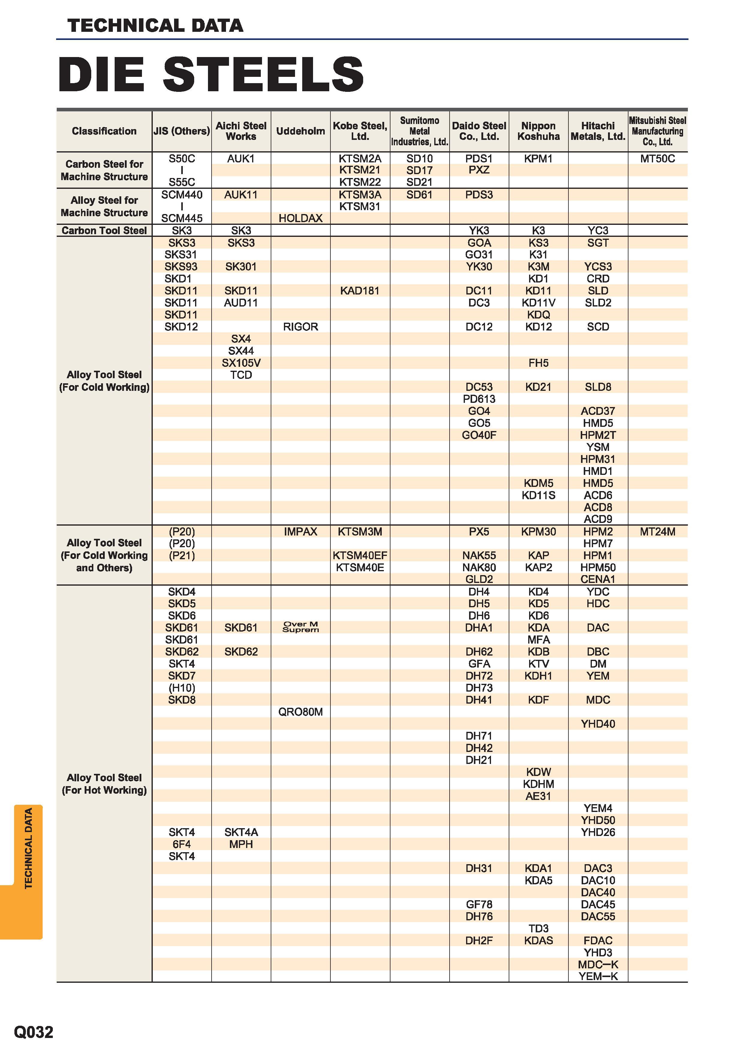 1644 Die steels Classification JIS (Others) Aichi Steel Works Uddeholm Kobe Steel Ltd Sumitomo Metal Industries Ltd Daido Steel Co Ltd Nippon Koshuha Hi Каталог MITSUBISHI 2015 Токарный и вращающийся инструмент Инструментальные решения для металлорежущего промышленного оборудования Стр. Q032