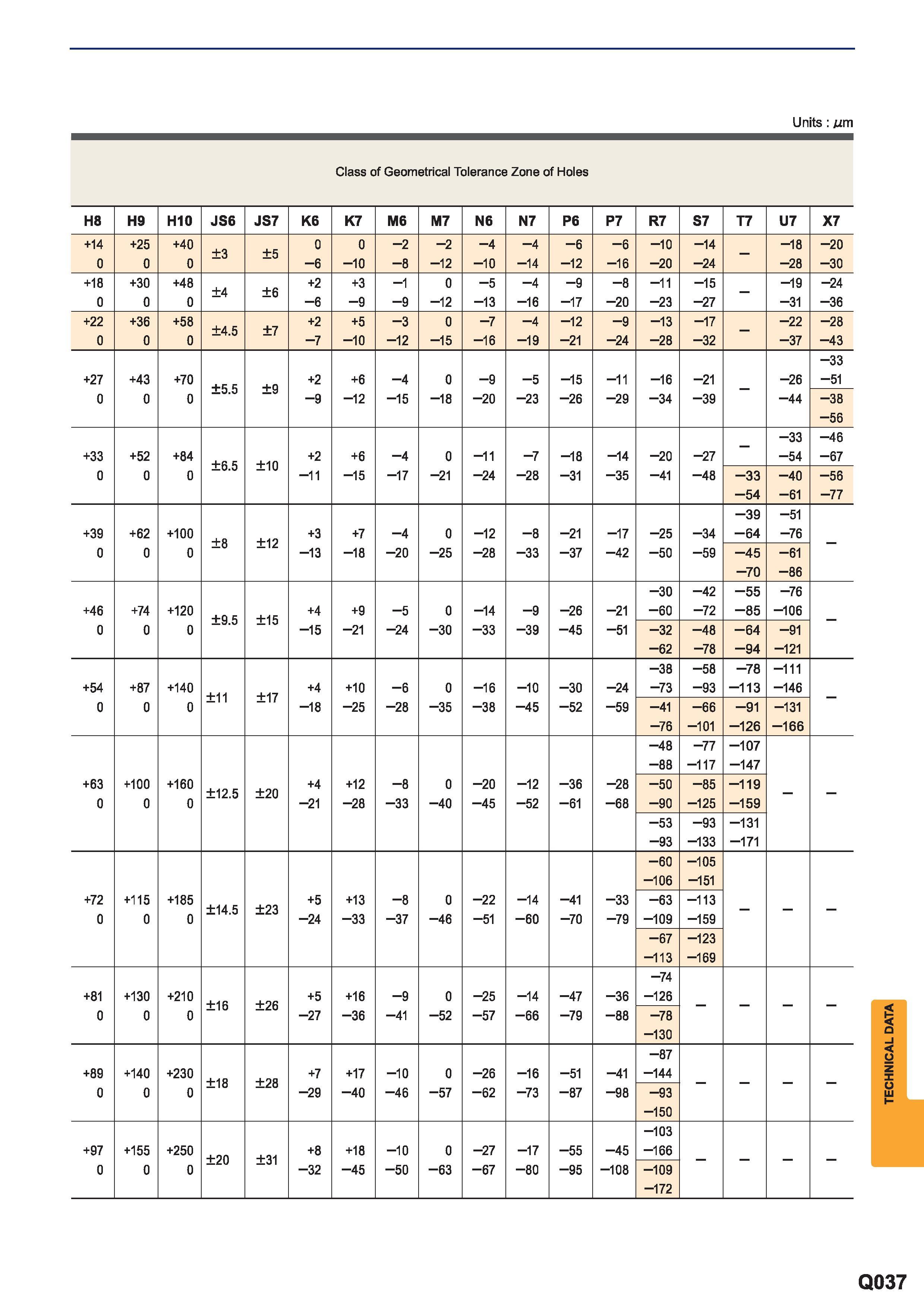 1649 Fit tolerance table (hole) Classification of Standard Dimensions (mm) Class of Geometrical Tolerance Zone of Holes H8 H9 H10 JS6 JS7 K6 K7 M6 M7 N6 Каталог MITSUBISHI 2015 Токарный и вращающийся инструмент Инструментальные решения для металлорежущего промышленного оборудования Стр. Q037
