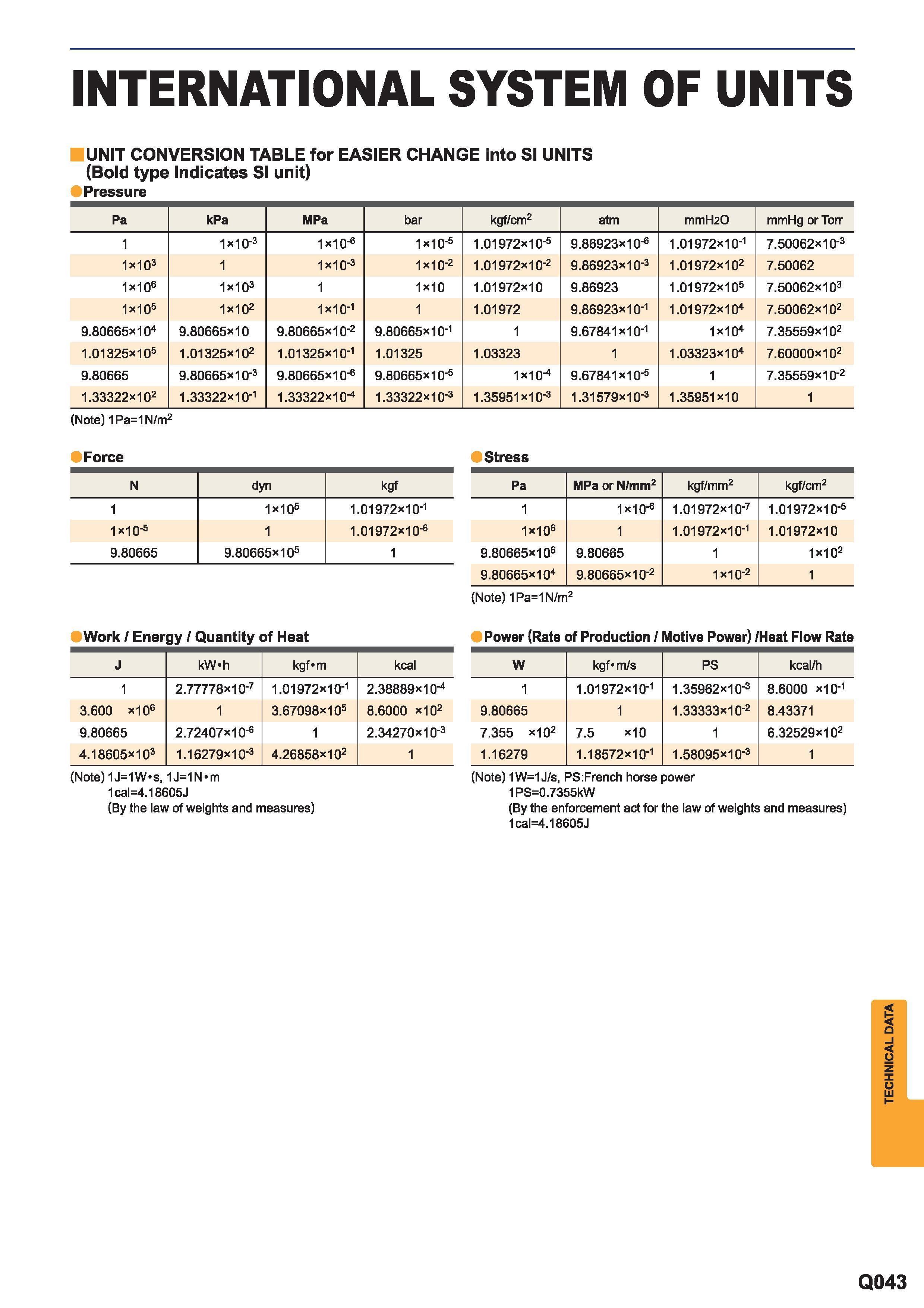 1655 Unit conversion table for easier change into SI units Справочная переводная таблица перевода разных единиц измерения в единицы международной единой Каталог MITSUBISHI 2015 Токарный и вращающийся инструмент Инструментальные решения для металлорежущего промышленного оборудования Стр. Q043