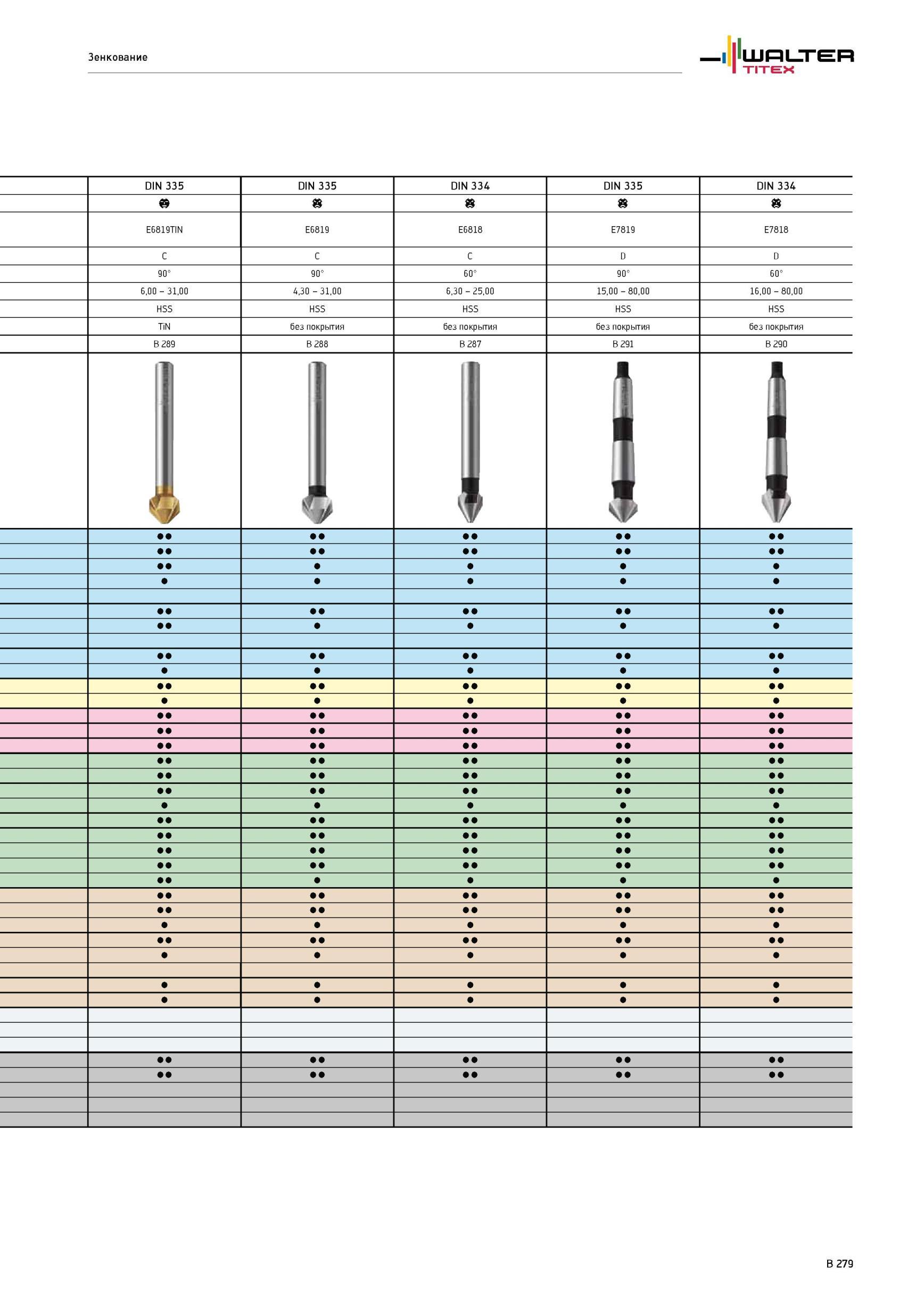 611 TITEX Зенкование DIN 335 DIN 334 E6819TIN E6819 E6818 E7819 E7818 C D D 90° 60° 90° 60° 6,00 - 31,00 31 ,30 6,30 - 25,00 15,00 - 80,00 16,00 - 80,00 HSS HSS H Каталог WALTER 2012 Режущий инструмент и инструментальная оснастка Стр. B279