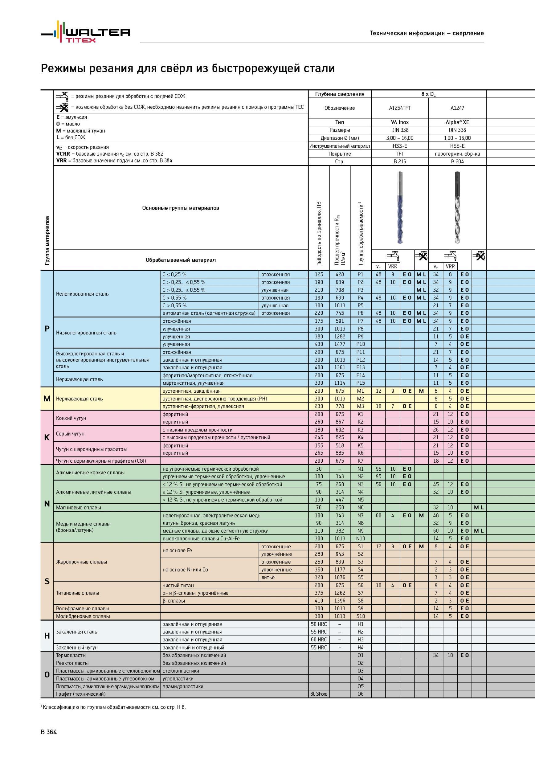 696 Режимы резания для свёрл из быстрорежущей стали Walter Группа материалов режимы резания для обработки с подачей СОЖ возможна обработка без СОЖ, необходимо наз Каталог WALTER 2012 Режущий инструмент и инструментальная оснастка Стр. B364