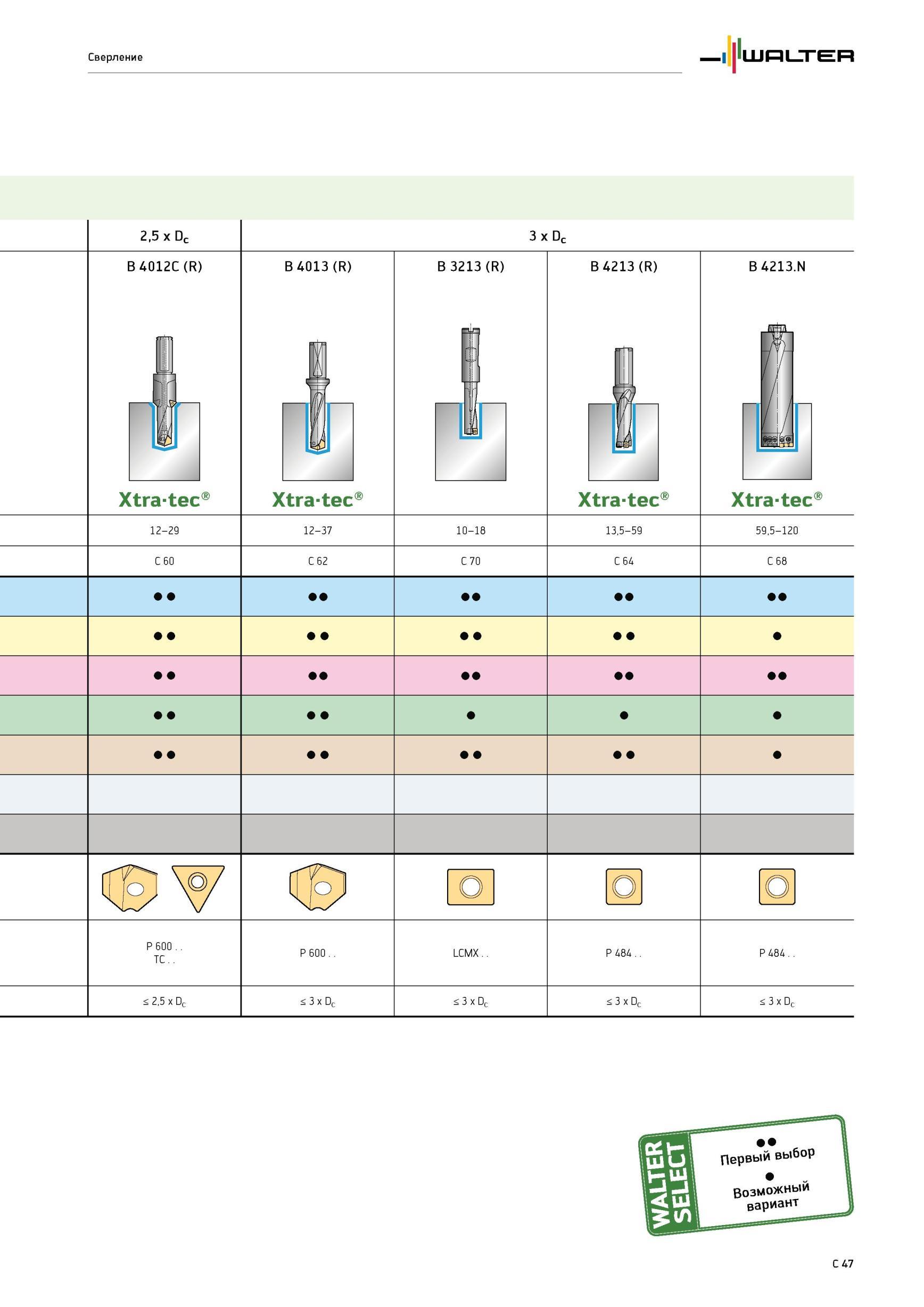 777 Сверление Walter 2,5 x Dc 3 x Dc B4012C(R) Xtra-tec B4013(R) Xtra-tec B 3213 (R) in B4213(R) Xtra-tec B 4213 N 12-29 12-37 10-18 13,5-59 59,5-120 C 60 C 62 C Каталог WALTER 2012 Режущий инструмент и инструментальная оснастка Стр. C47