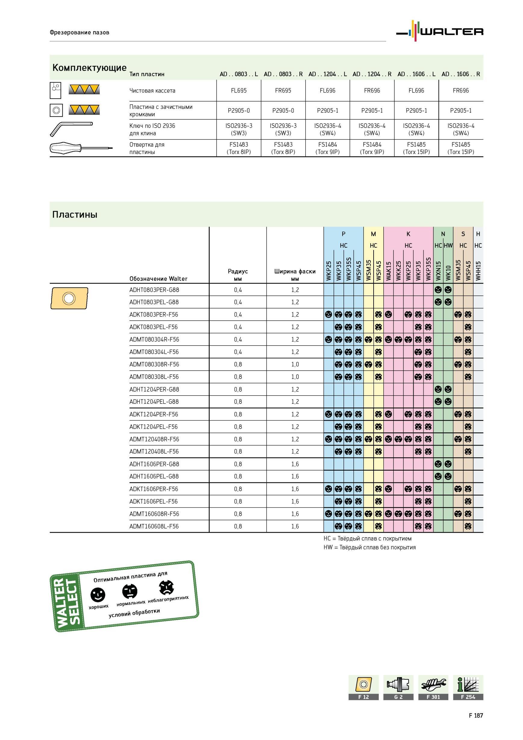 1837 Фрезерование пазов Комплектующие Тип пластин AD 0803 L AD 0803 R AD 1204 L AD 1204 R AD 1606 L AD 1606 R Чистовая FL695 FR695 FL696 FR696 FL696 FR696 о Пласти Каталог WALTER 2012 Режущий инструмент и инструментальная оснастка Стр. F187