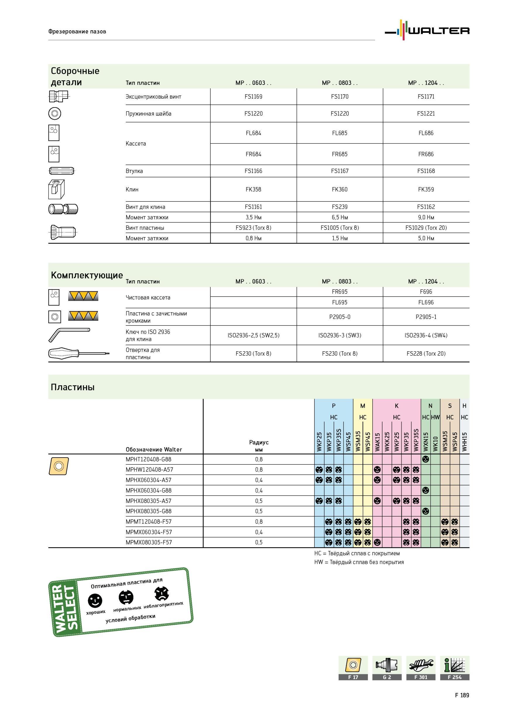 1839 Фрезерование пазов Сборочные детали Тип пластин MP 0603 MP 0803 MP 1204 Эксцентриковый винт FS1169 FS1170 FS1171 Пружинная шайба FS1220 FS1220 FS1221 Кассета Каталог WALTER 2012 Режущий инструмент и инструментальная оснастка Стр. F189