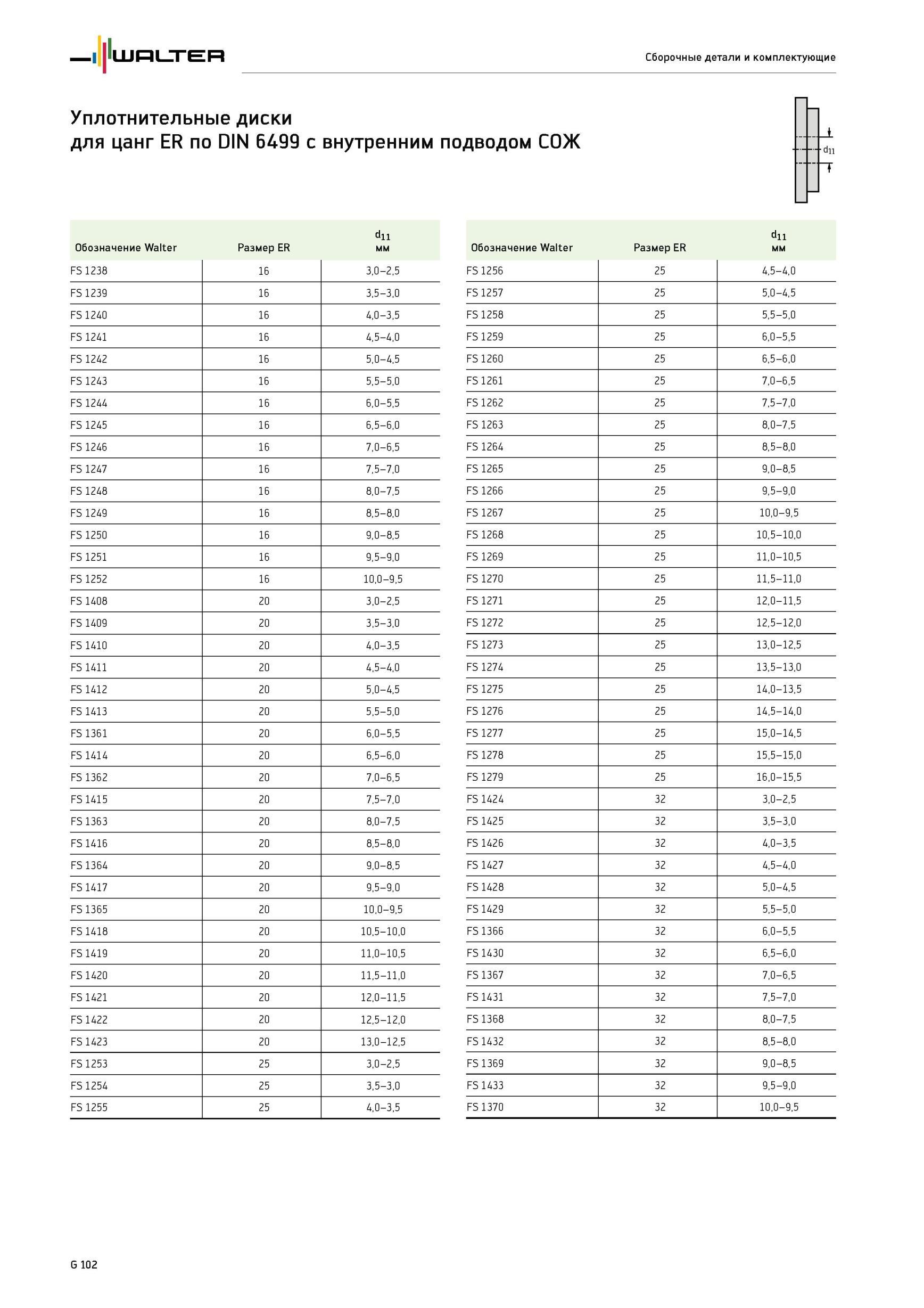 2082 Уплотнительные диски Walter для цанг ER по DIN 6499 с внутренним подводом СОЖ dll 1 d11 d11 Обозначение Размер ER мм FS 1238 16 3 0-2 5 FS 1256 25 4 5-4 0 FS Каталог WALTER 2012 Режущий инструмент и инструментальная оснастка Стр. G102