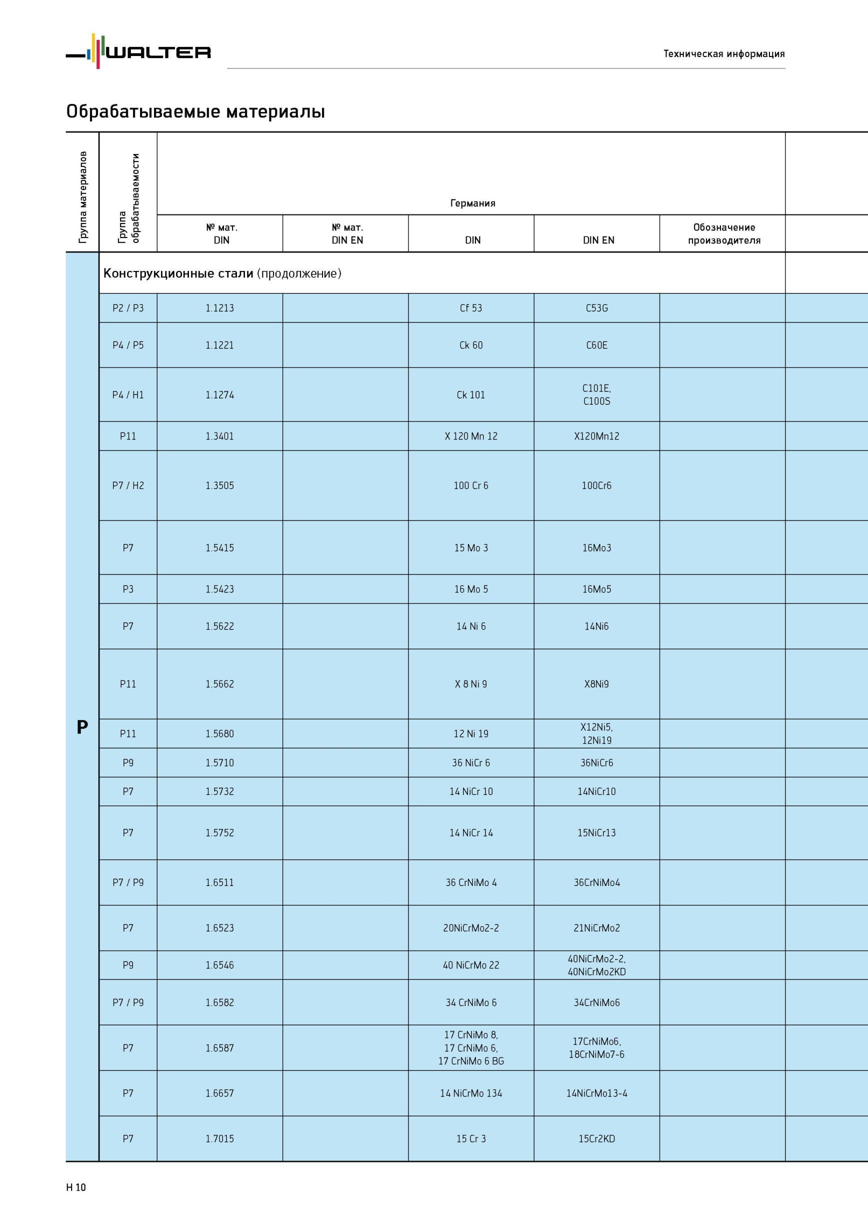 2108 Группа обрабатываемости Обрабатываемые материалы Группа материалов Германия № мат DIN № мат DIN EN DIN DIN EN Обозначение производителя P Конструкционные стал Каталог WALTER 2012 Режущий инструмент и инструментальная оснастка Стр. H10