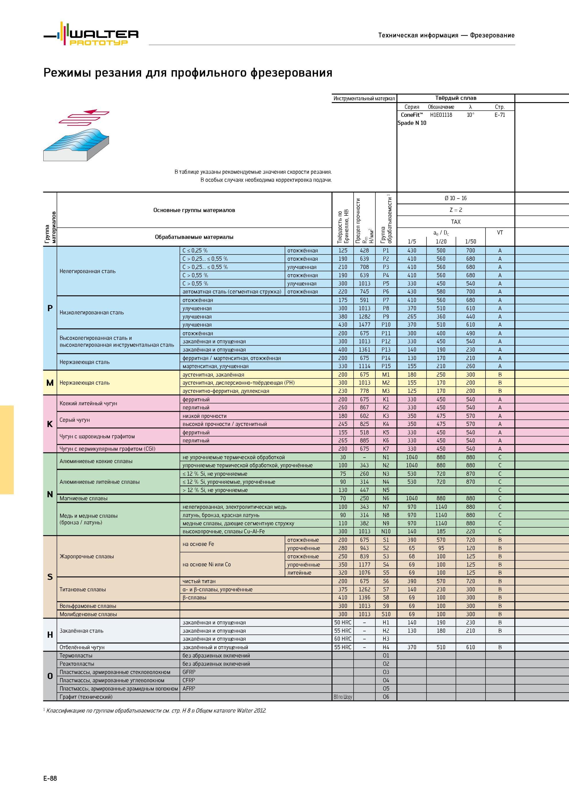 624 Фрезерная обработка сложных поверхностей Скорость резания при фрезеровании Фрезы концевые твердосплавные Рекомендуемые значения режимов резания Таблицы Walter Protot Каталог WALTER 2013 Дополнение к общему Точение Сверление Резьбонарезание Фрезерование Оснастка Стр. E-88