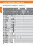 162 Maschinen Gewindebohrer HSS-E / Machine tap HSS-E / Machos para roscar a máquina HSS-E/Maschioa macchina HSS-E/Taraud machine HSS-E Werk- st Справочник HOFFMANN GROUP 2016 Рекомендуемые режимы резания для режущего инструмента при механической обработке на металлорежущих промышленных станках и центрах с ЧПУ Стр. 150