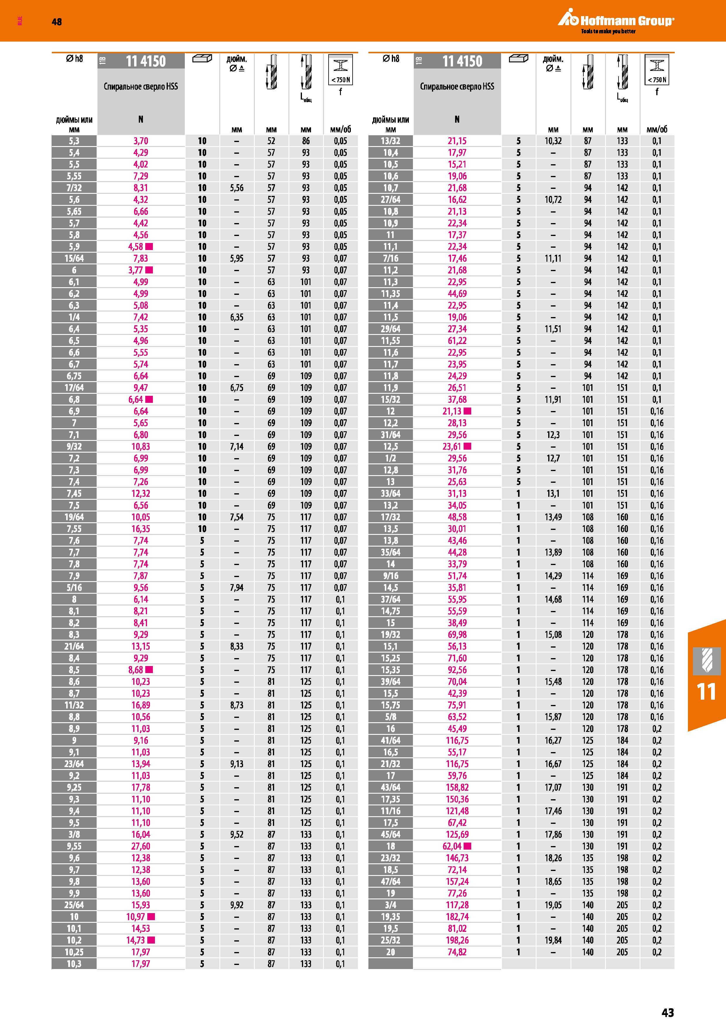 43 Спиральное сверло HSS от Hoffmann Group Основные размерные характеристики 5,3 3,70 10 - 52 86 0,05 5 А 4,29 10 - 57 93 0,05 5,5 4,02 10 - 57 93 0,05 5 Каталог HOFFMANN GROUP 2017 Инструмент режущий и вспомогательный для металлорежущих промышленных станков Резцы токарные Концевые твердосплавные фрезы Зажимные патроны Стр. 43