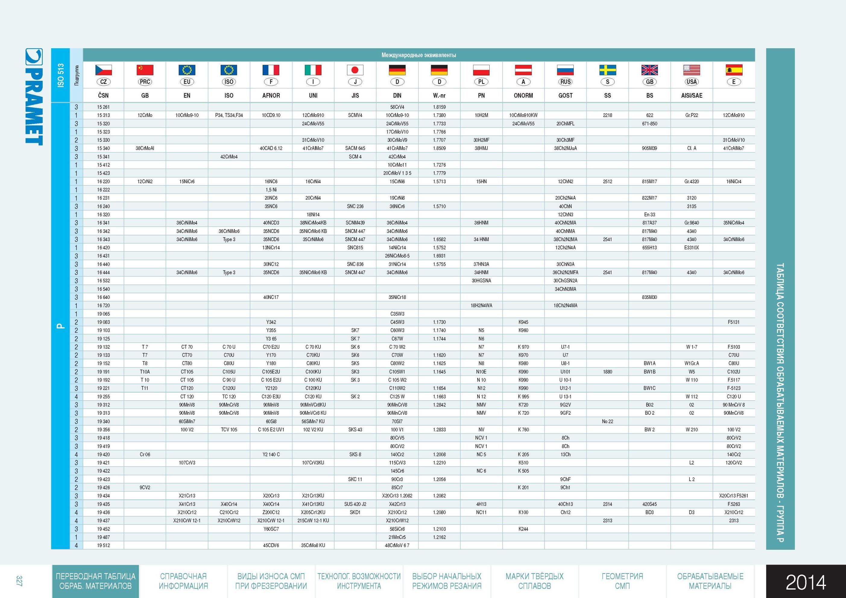 328  Каталог PRAMET 2014 Фрезерование Фрезы Сменные режущие пластины Стр. 327