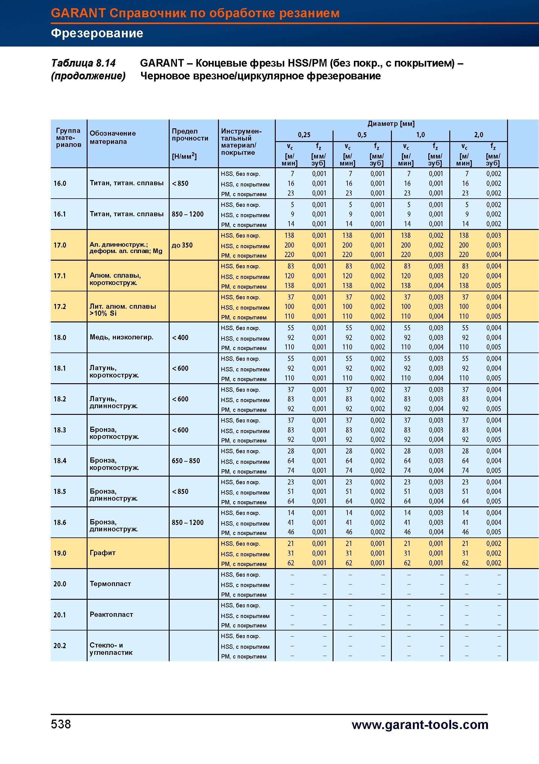 566 Концевые фрезы Garant Hoffmann Group HSS/PM (без покрытия, с покрытием) Черновое врезное / циркулярное фрезерование Группа мате- Предел пр Справочник HOFFMANN GROUP 2012 Обработка материалов резанием Garant ToolScout Металлорежущий инструмент и инструментальная оснастка для станков Стр. 538