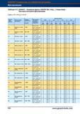 568 Чистовое контурное фрезерование Концевые фрезы Garant Hoffmann Group HSS/PM (без покр , с покрытием) -fz для ае = 0,1 x D и ар = 1,0 x D Г Справочник HOFFMANN GROUP 2012 Обработка материалов резанием Garant ToolScout Металлорежущий инструмент и инструментальная оснастка для станков Стр. 540