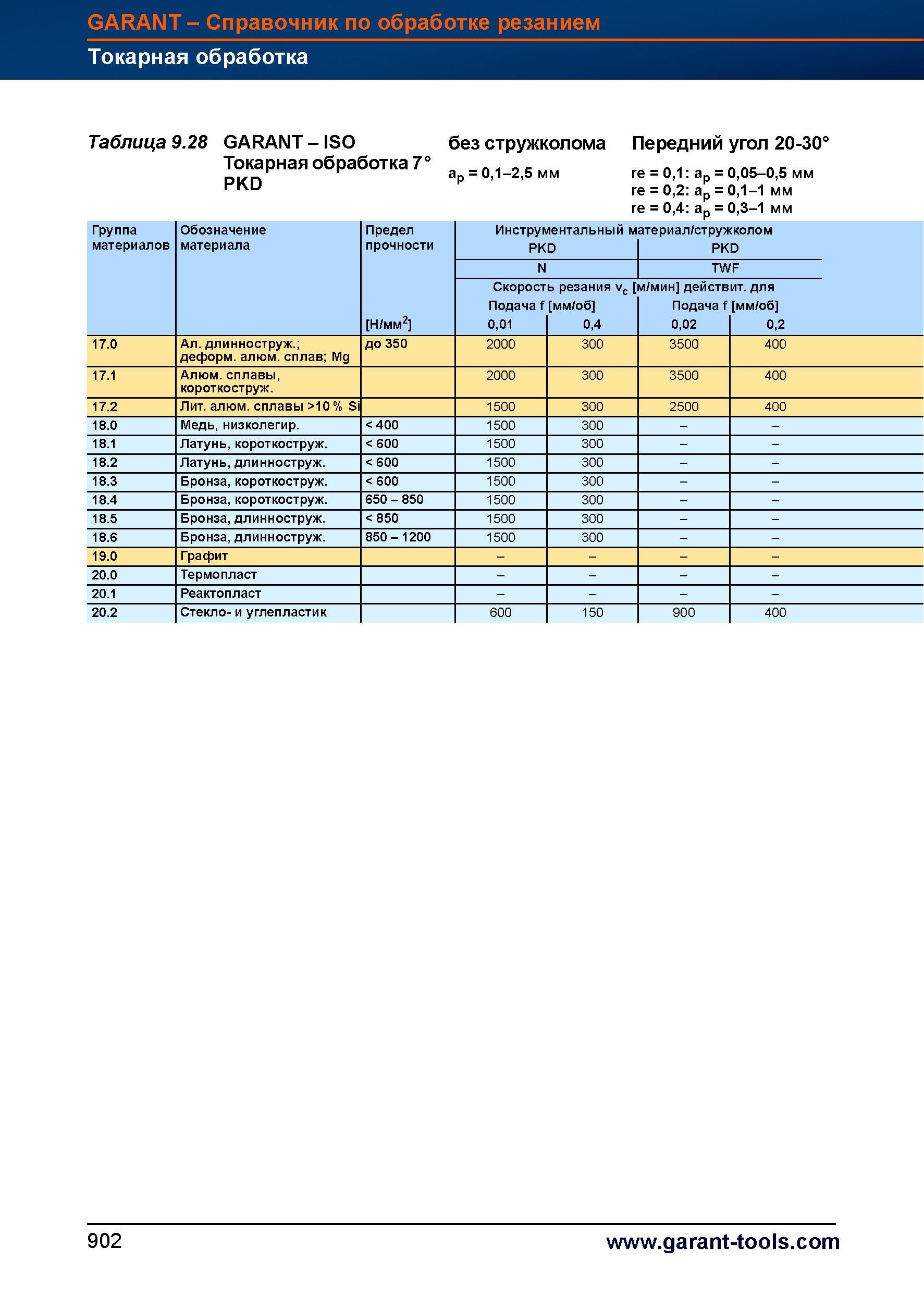 929 Токарный инструмент от Hoffmann Group 7° PKD без стружколома ap = 0,1-2,5 мм Передний угол 20-30° re = 0,1 ap = 0,05-0,5 мм Группа Обознач Справочник HOFFMANN GROUP 2012 Обработка материалов резанием Garant ToolScout Металлорежущий инструмент и инструментальная оснастка для станков Стр. 902