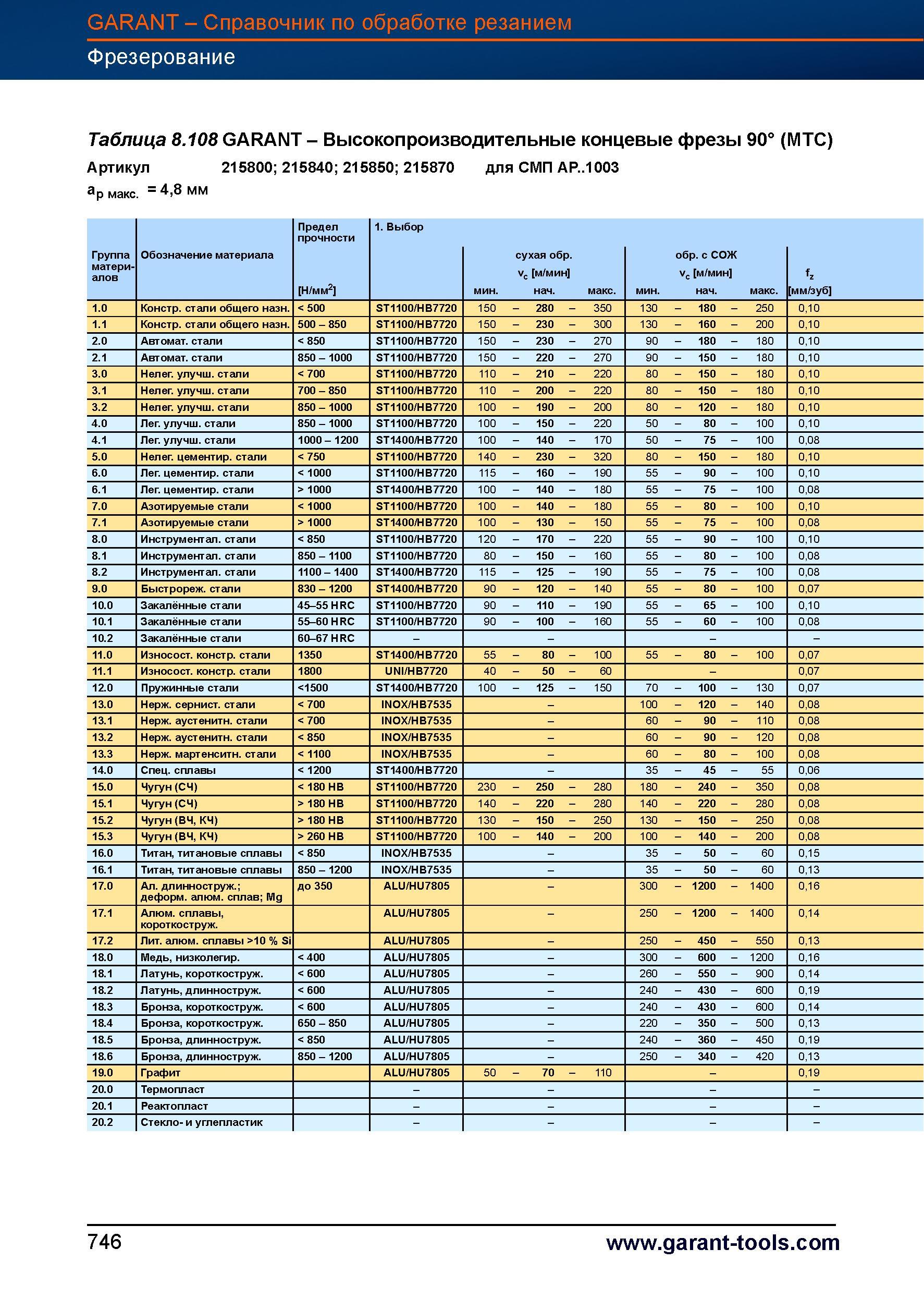 773 Высокопроизводительные концевые фрезы Garant Hoffmann 90° (MTC) Артикул 215800 215840 215850 215870 для СМП AP 1003 ap макс 4,8 мм Предел Справочник HOFFMANN GROUP 2012 Обработка материалов резанием Garant ToolScout Металлорежущий инструмент и инструментальная оснастка для станков Стр. 746