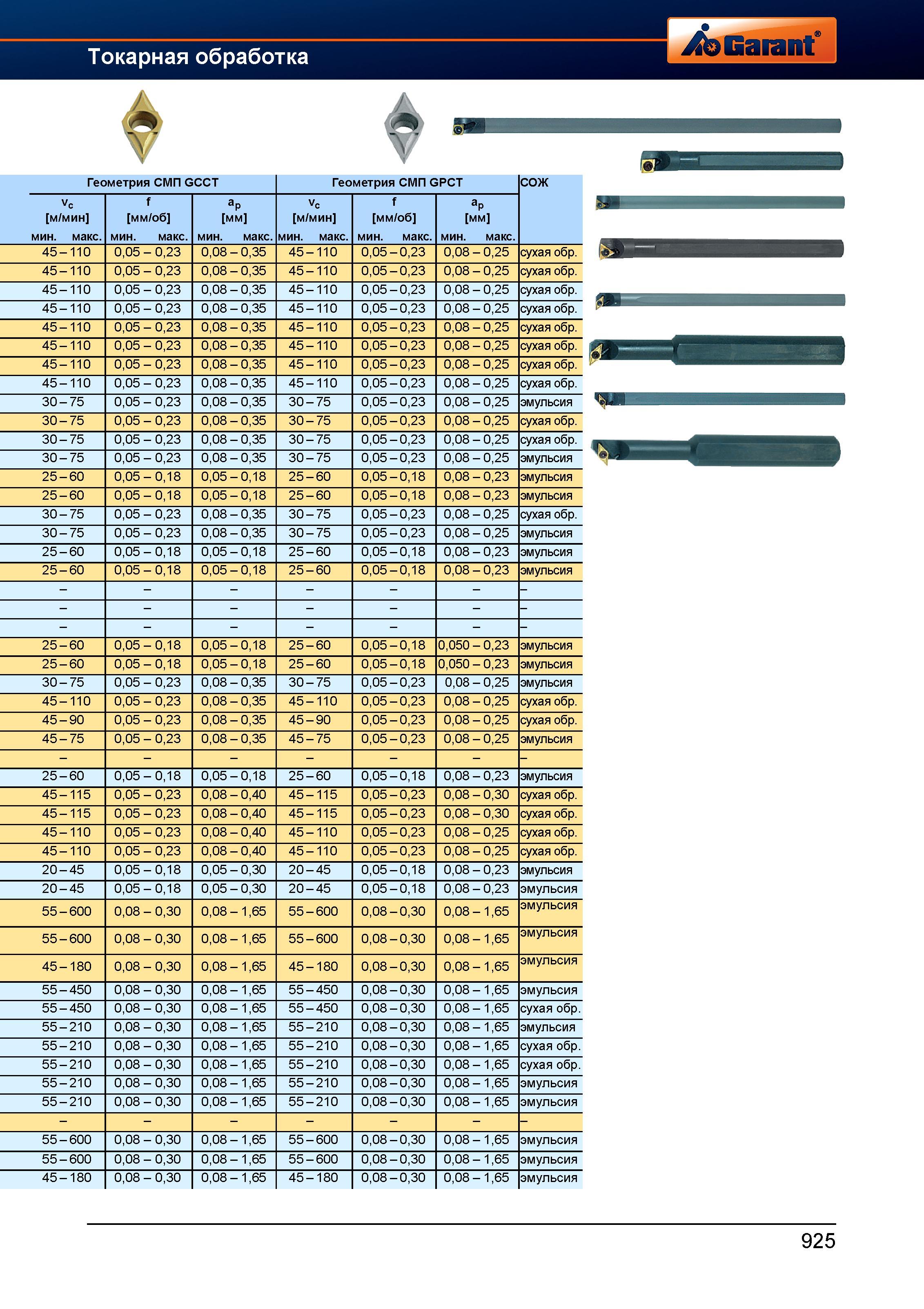 952 Токарный инструмент от Hoffmann Group Геометрия СМП GCCT Геометрия СМП GPCT СОЖ Vc м/мин мин макс f мм/об мин макс aP мм мин макс Vc м/мин Справочник HOFFMANN GROUP 2012 Обработка материалов резанием Garant ToolScout Металлорежущий инструмент и инструментальная оснастка для станков Стр. 925