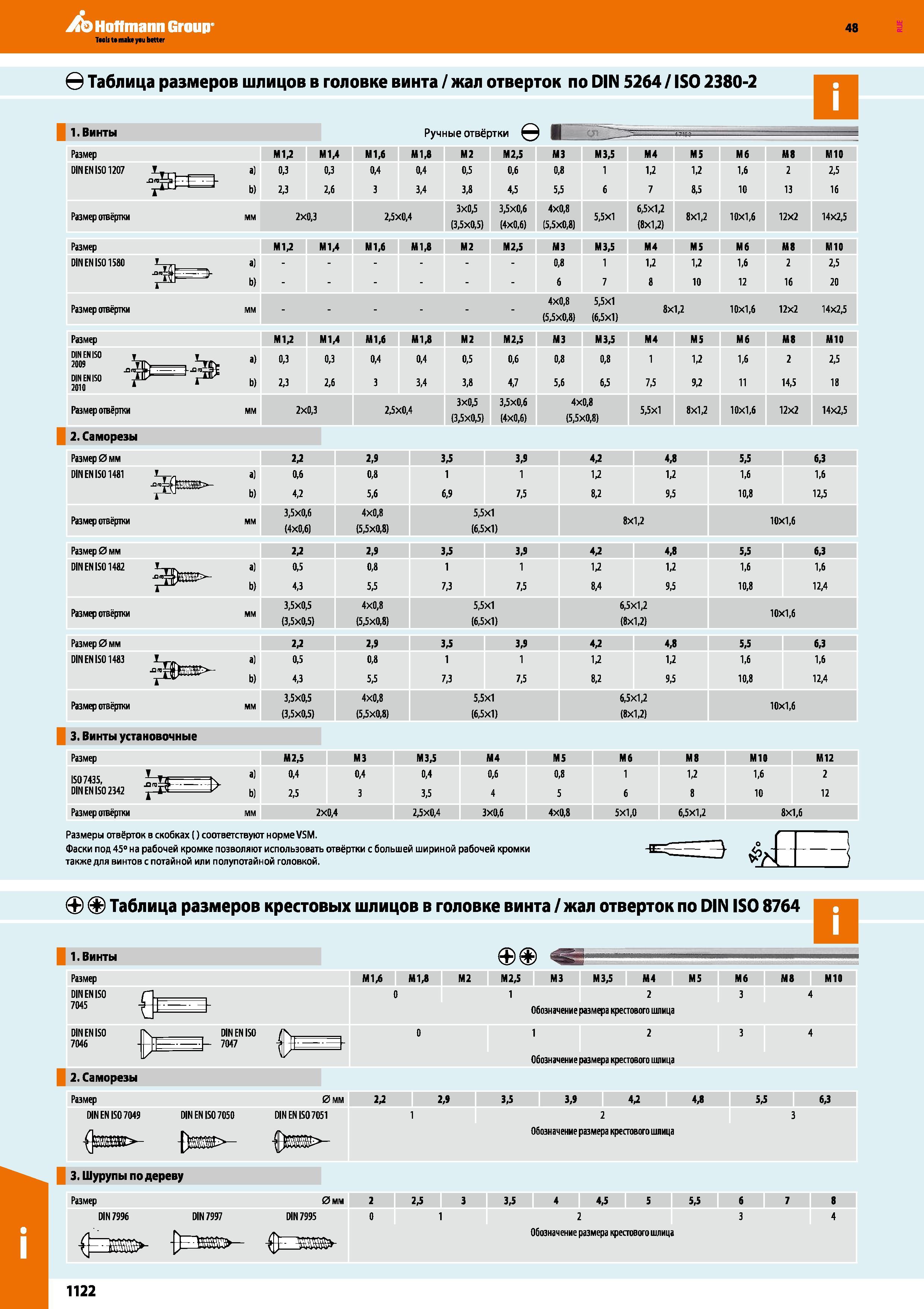 1122 Таблица размеров шлицов в головке винта / жал отверток по DIN 5264 / ISO 2380-2 Размер MV М1,4 М1,б ММ М2 М2,5 М3 М3,5 М4 MS Мб Ml МЮ DIN Каталог HOFFMANN GROUP 2017 Ручной слесарно-монтажный и контрольно-измерительный инструмент для производственных предприятиий и служб сервиса Инвентарь Стр. 1122