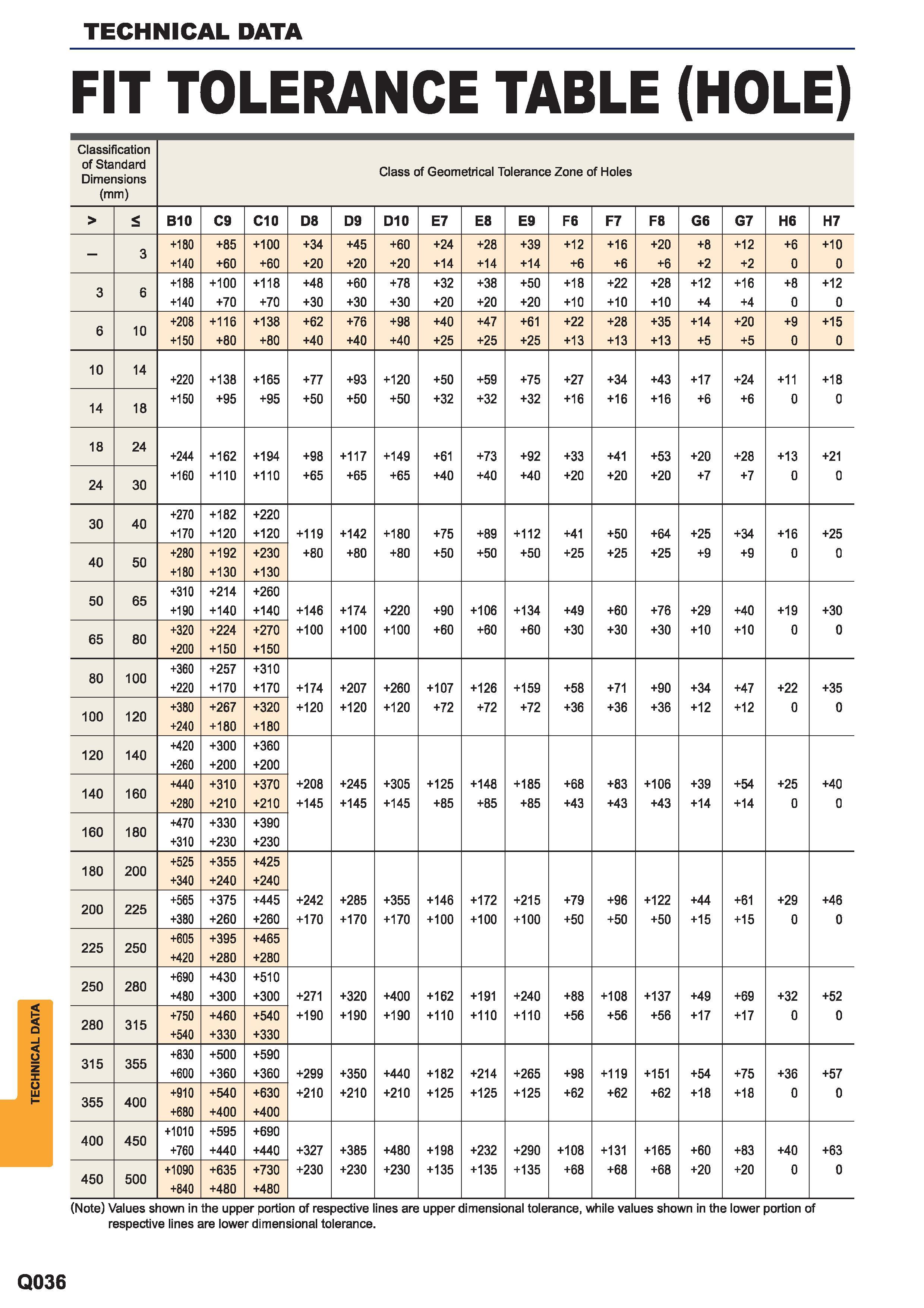 1648 Fit tolerance table (hole) Classification of Standard Dimensions (mm) Class of Geometrical Tolerance Zone of Holes Note Values shown in the upper p Каталог MITSUBISHI 2015 Токарный и вращающийся инструмент Инструментальные решения для металлорежущего промышленного оборудования Стр. Q036