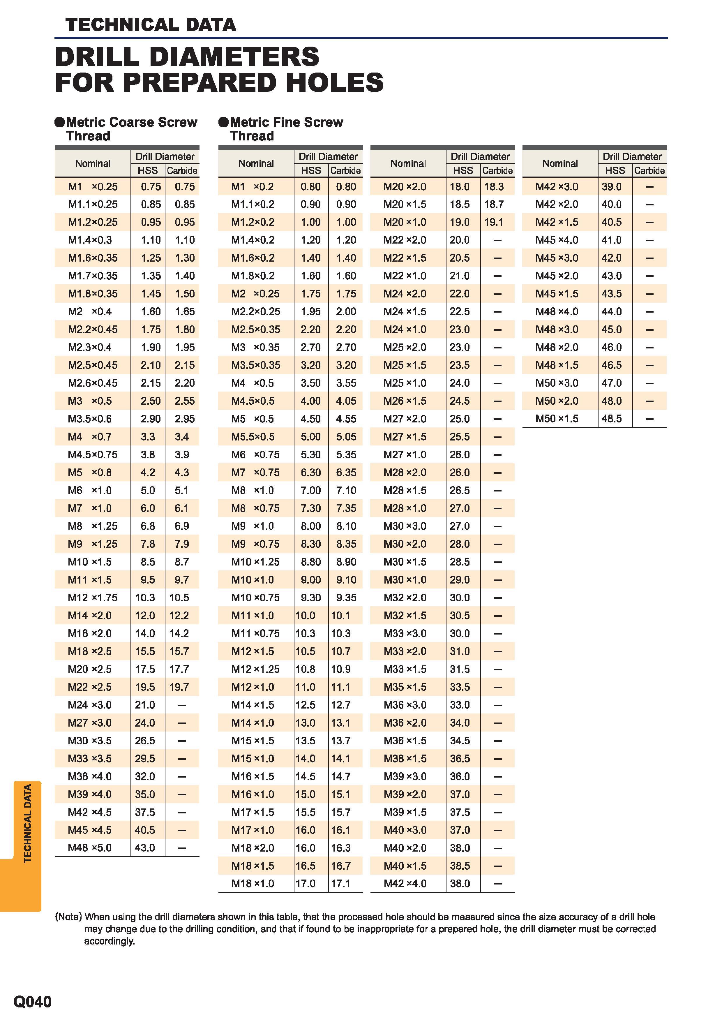 1652 Drill diameters for prepared holes Metric Coarse and Fine Screw Thread Справочная таблица значений диаметра предварительного отверстия под нарезани Каталог MITSUBISHI 2015 Токарный и вращающийся инструмент Инструментальные решения для металлорежущего промышленного оборудования Стр. Q040