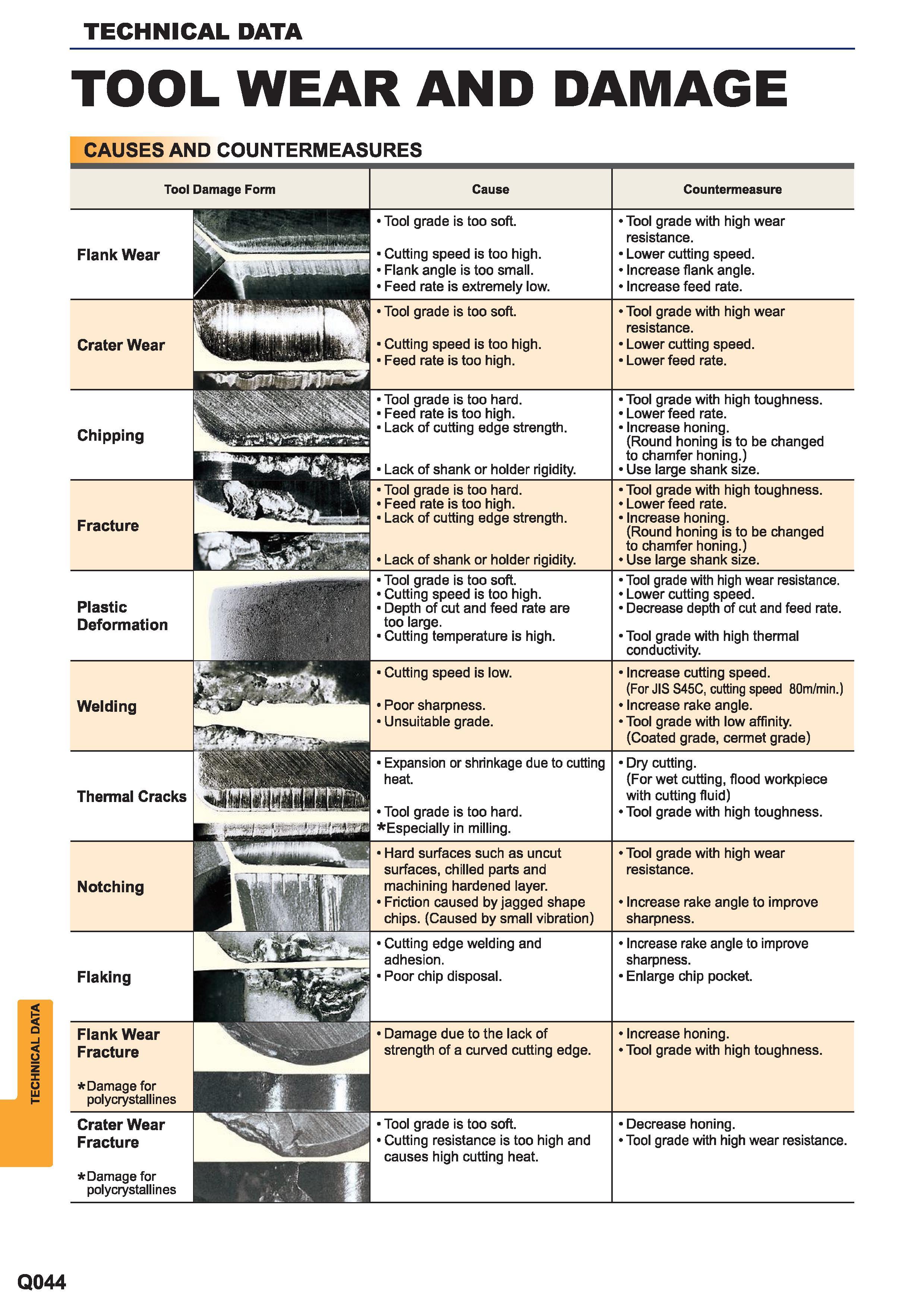 1656 Tool wear and damage Causes and countermeasures Flank Wear Tool grade is too soft Cutting speed is too high Flank angle is too small Feed rate is e Каталог MITSUBISHI 2015 Токарный и вращающийся инструмент Инструментальные решения для металлорежущего промышленного оборудования Стр. Q044