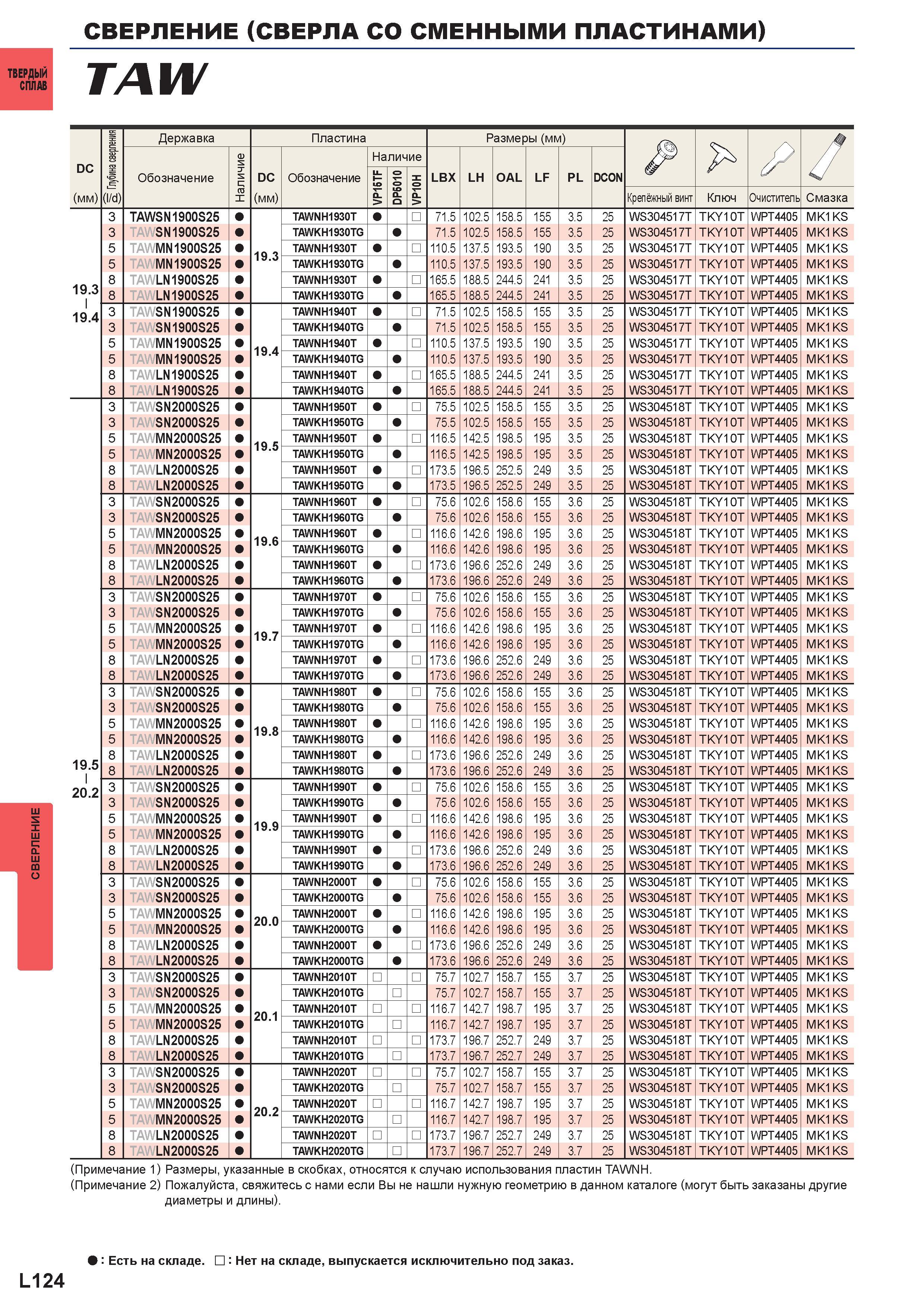 1250 Сверление Сверла со сменными пластинами я; TAW <ц m (l/d) Державка Пластина Размеры (мм) Jp DC Наличие Наличие /У Обозначение DC Обозначение U- 1 Каталог MITSUBISHI 2016 Вращающийся и токарный режущий инструмент для металлообработки Сменные твердосплавные пластины Резцы Фрезы сборные и монолитные Сверла Стр. L124