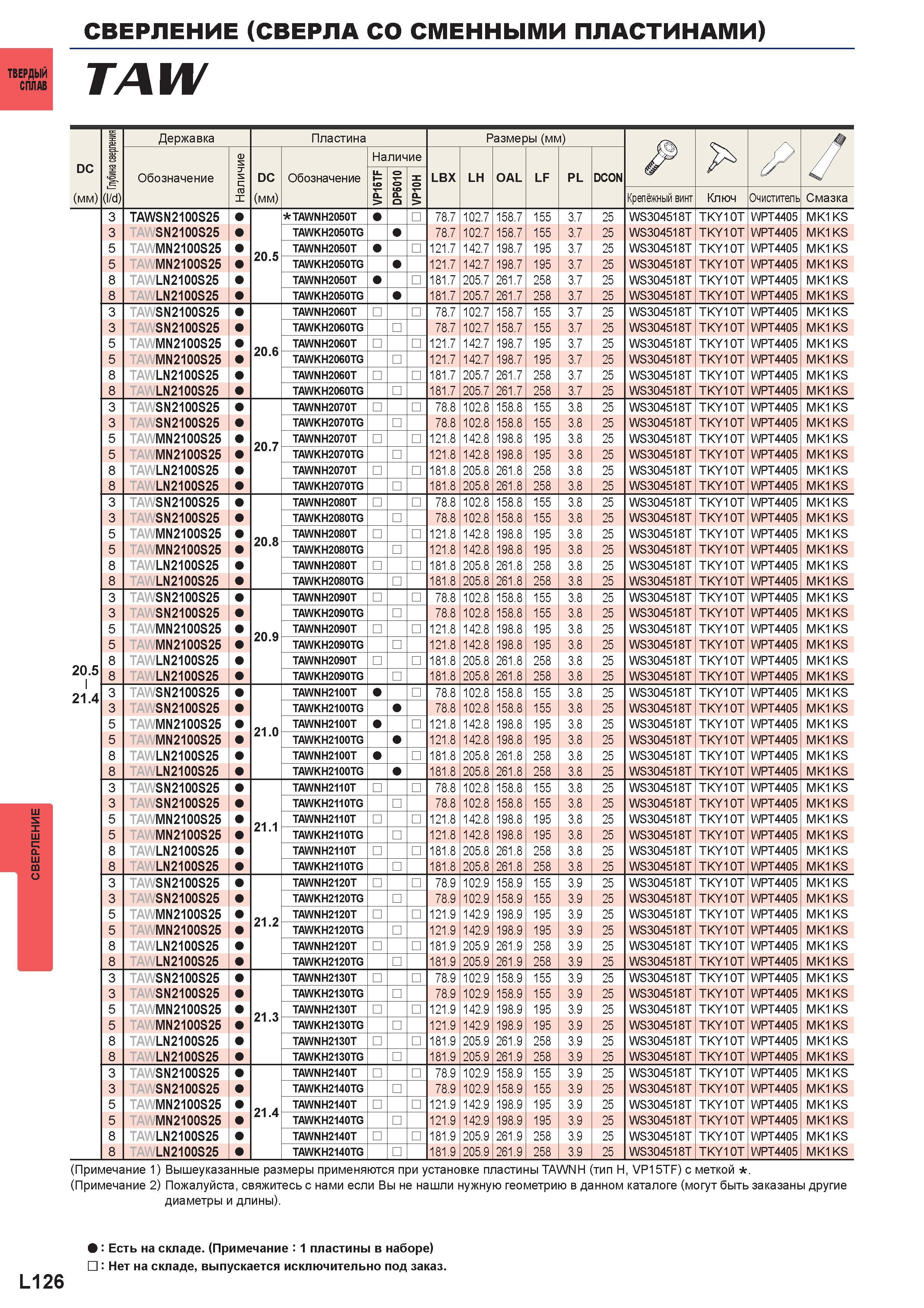1252 Сверление Сверла со сменными пластинами Твердый сплав TAW DC (мм) <ц m (l/d) Державка Пластина Размеры (мм) Jp Наличие Наличие /У Обозначение DC Каталог MITSUBISHI 2016 Вращающийся и токарный режущий инструмент для металлообработки Сменные твердосплавные пластины Резцы Фрезы сборные и монолитные Сверла Стр. L126