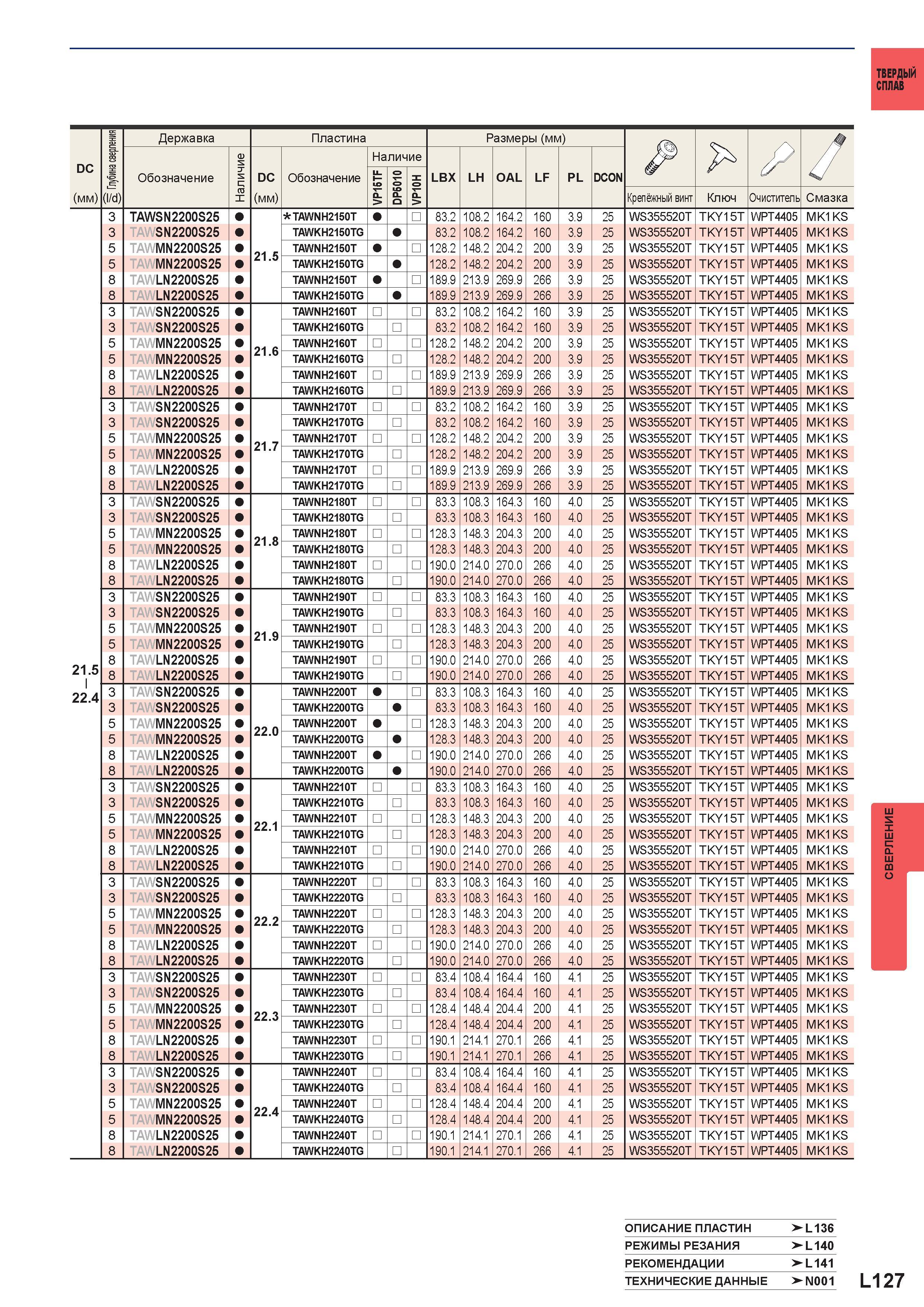 1253 Твердый сплав DC (мм) 21 5 I 22 4 ОПИСАНИЕ ПЛАСТИН >L136 Режимы резания >-L140 РЕКОМЕНДАЦИИ >-L141 <u m 1 (I/d) Державка Пластина Размеры (мм) Jp Каталог MITSUBISHI 2016 Вращающийся и токарный режущий инструмент для металлообработки Сменные твердосплавные пластины Резцы Фрезы сборные и монолитные Сверла Стр. L127