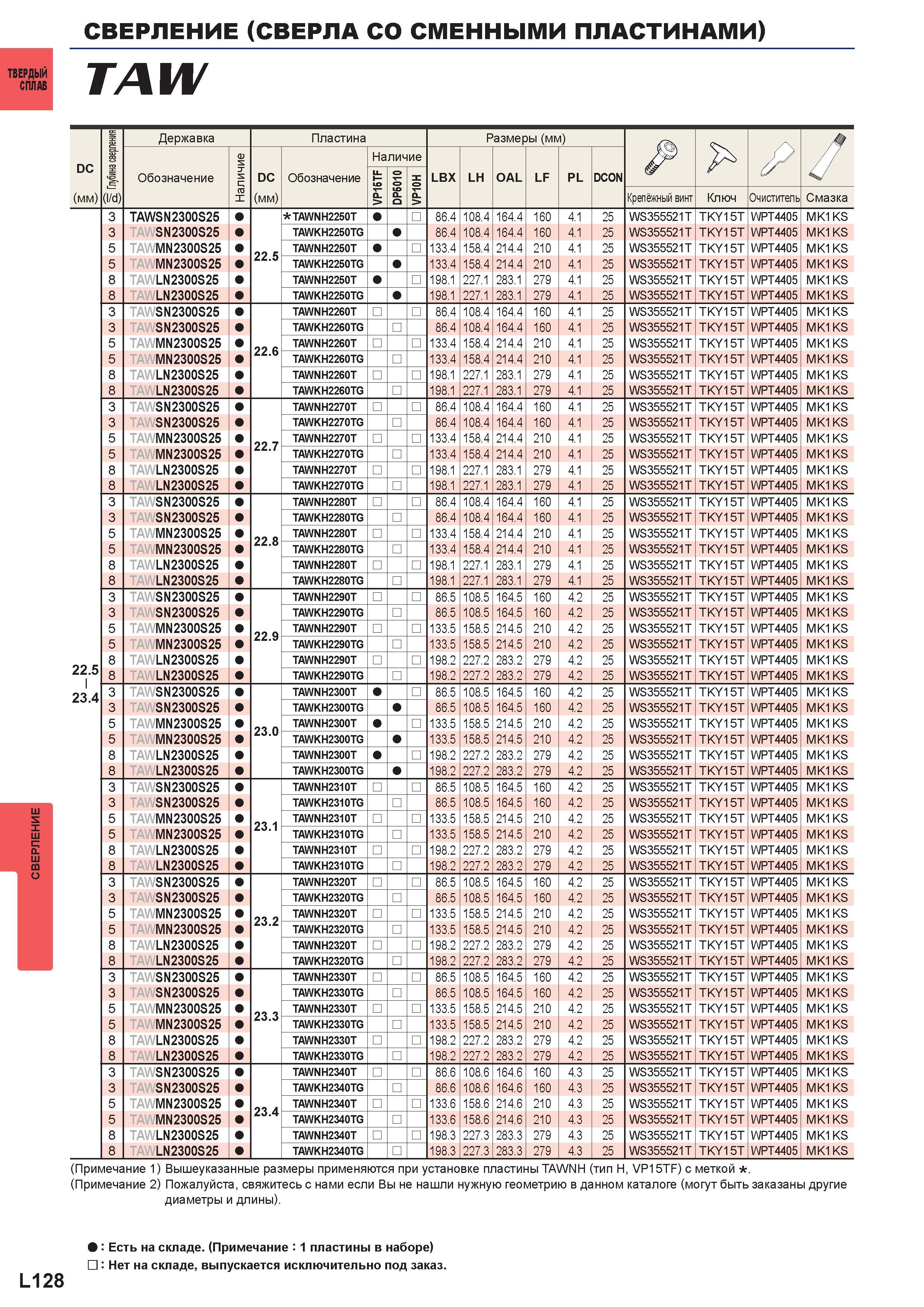 1254 Сверление Сверла со сменными пластинами Твердый сплав TAW DC (мм) <ц m (l/d) Державка Пластина Размеры (мм) Jp Наличие Наличие /У Обозначение DC Каталог MITSUBISHI 2016 Вращающийся и токарный режущий инструмент для металлообработки Сменные твердосплавные пластины Резцы Фрезы сборные и монолитные Сверла Стр. L128
