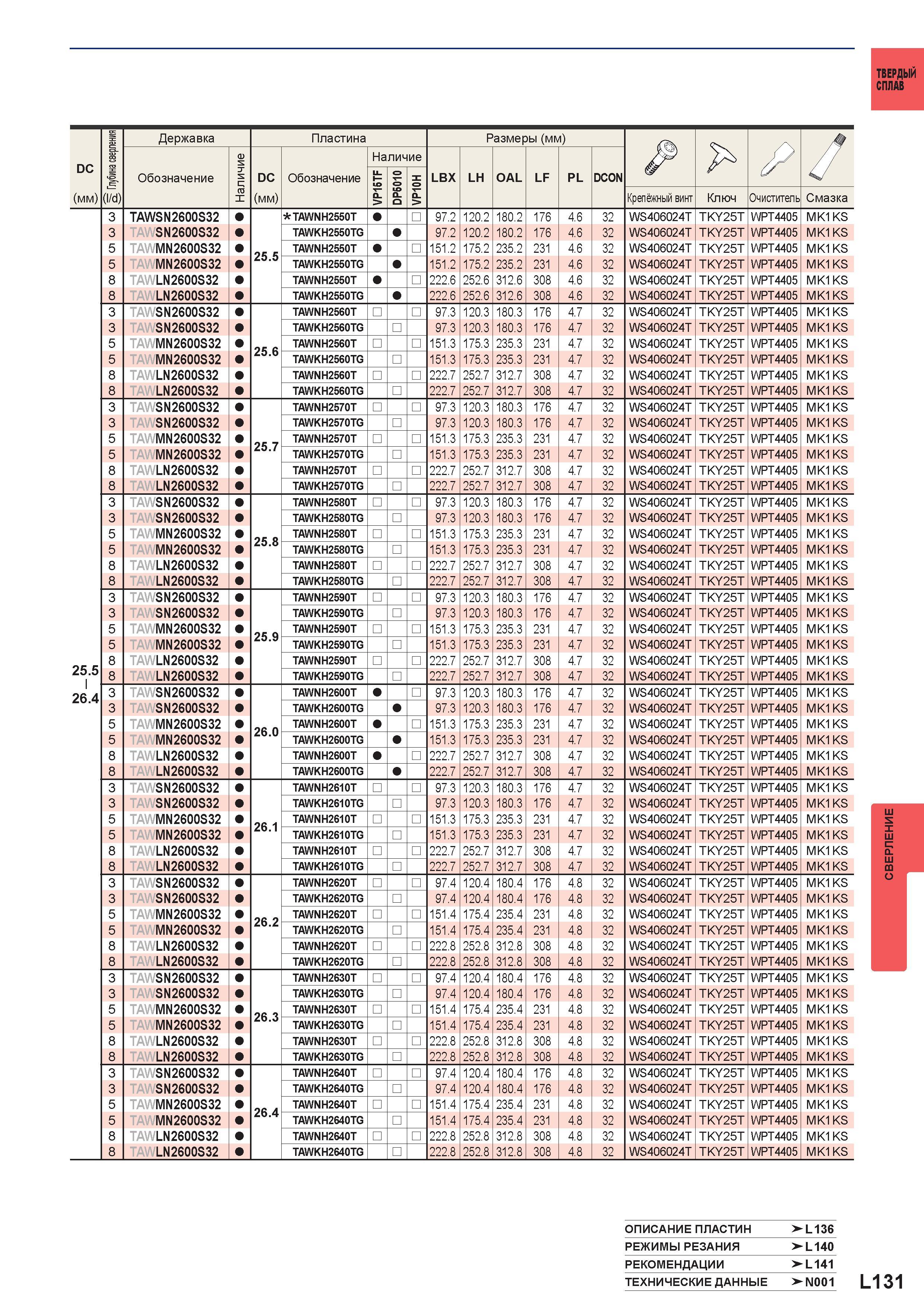 1257 Твердый сплав DC (мм) 25 5 I 26 4 ОПИСАНИЕ ПЛАСТИН >L136 Режимы резания >-L140 РЕКОМЕНДАЦИИ >-L141 <u m 1 (I/d) Державка Пластина Размеры (мм) Jp Каталог MITSUBISHI 2016 Вращающийся и токарный режущий инструмент для металлообработки Сменные твердосплавные пластины Резцы Фрезы сборные и монолитные Сверла Стр. L131