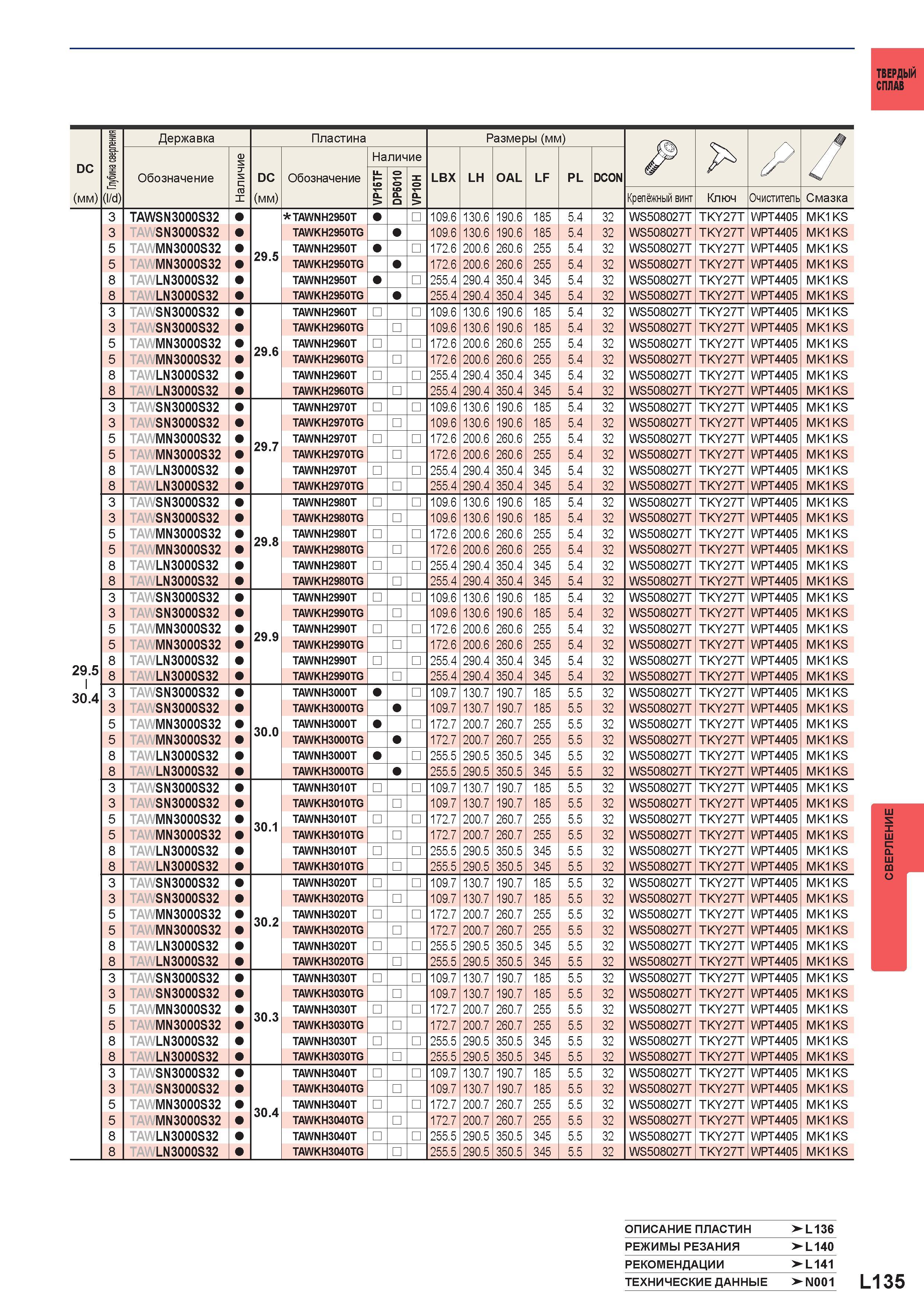 1261 Твердый сплав DC (мм) 29 5 I 30 4 ОПИСАНИЕ ПЛАСТИН >L136 Режимы резания >-L140 РЕКОМЕНДАЦИИ >-L141 <u m 1 (I/d) Державка Пластина Размеры (мм) Jp Каталог MITSUBISHI 2016 Вращающийся и токарный режущий инструмент для металлообработки Сменные твердосплавные пластины Резцы Фрезы сборные и монолитные Сверла Стр. L135