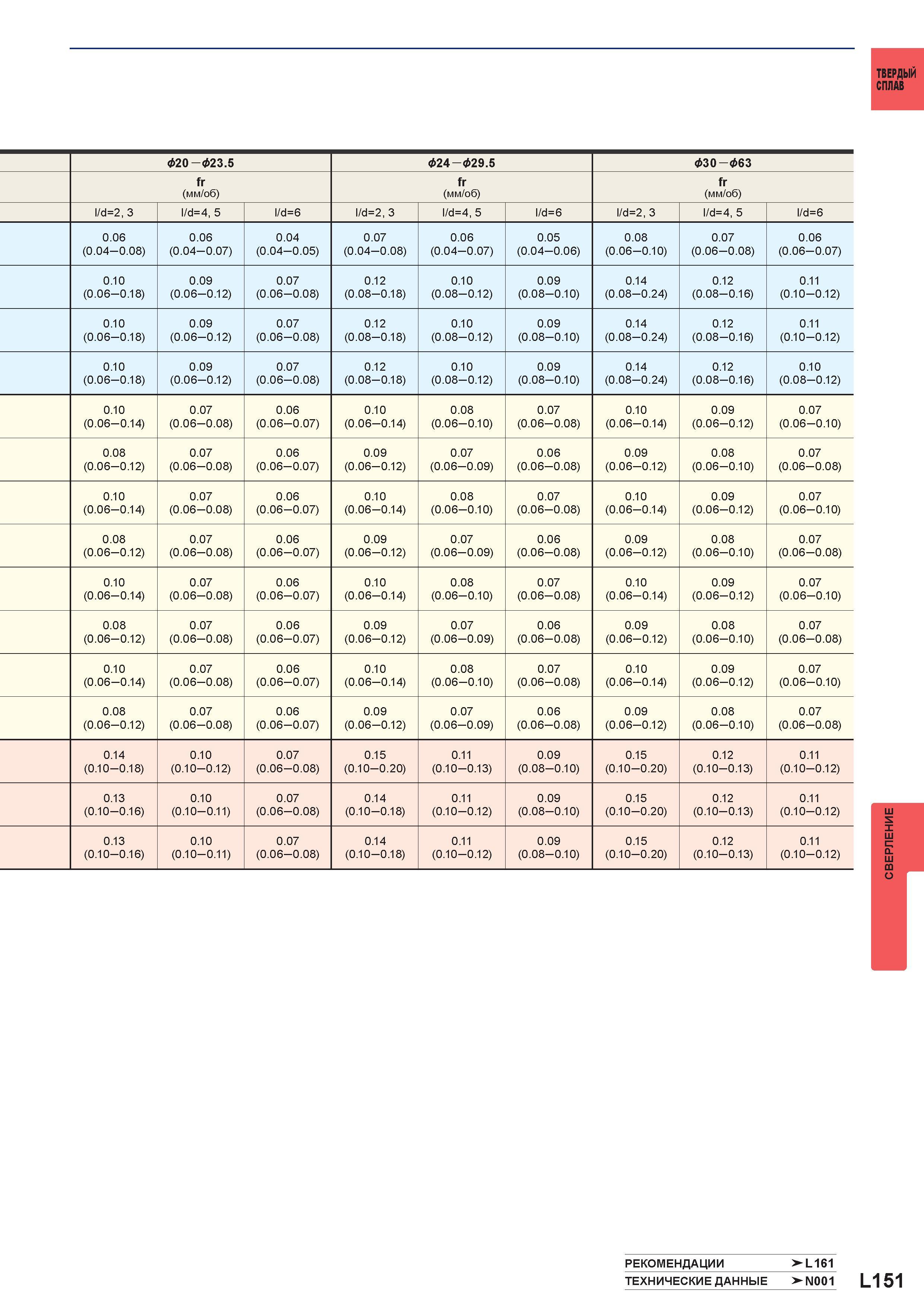 1277 Твердый сплав &20 - &23 5 &24 - Ф29 5 &30 -&63 fr (мм/об) fr (мм/об) fr (мм/об) l/d=2, 3 l/d=4, 5 l/d=6 l/d=2, 3 l/d=4, 5 l/d=6 l/d=2, 3 l/d=4, 5 Каталог MITSUBISHI 2016 Вращающийся и токарный режущий инструмент для металлообработки Сменные твердосплавные пластины Резцы Фрезы сборные и монолитные Сверла Стр. L151