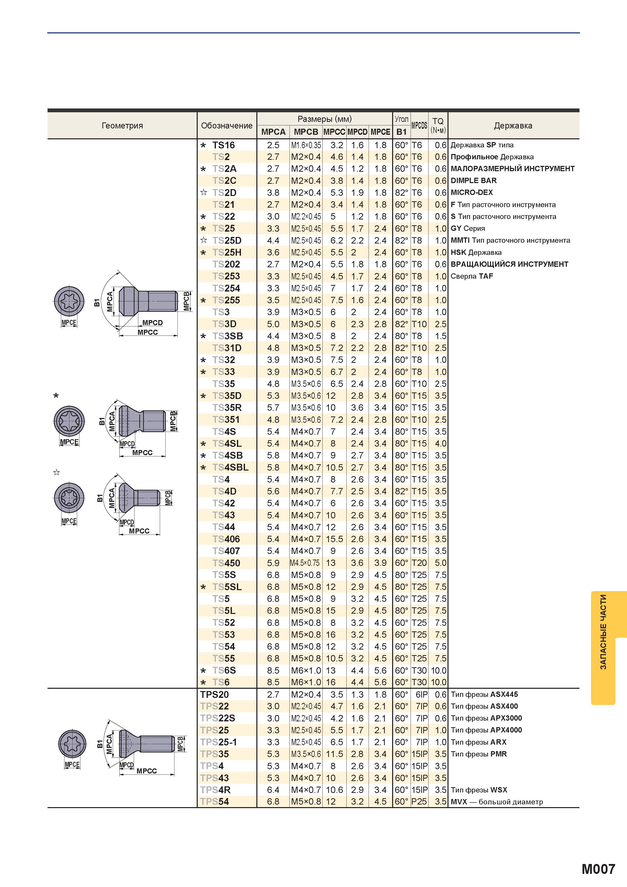 1325 Геометрия Обозначение Размеры (мм) Угол MPCDS TQ (Ы м) Державка MPCA MPCB MPCC MPCD MPCE B1 TS16 2 5 M1 6x0 35 3 2 1 6 1 8 60° T6 0 6 Державка SP Каталог MITSUBISHI 2016 Вращающийся и токарный режущий инструмент для металлообработки Сменные твердосплавные пластины Резцы Фрезы сборные и монолитные Сверла Стр. M007