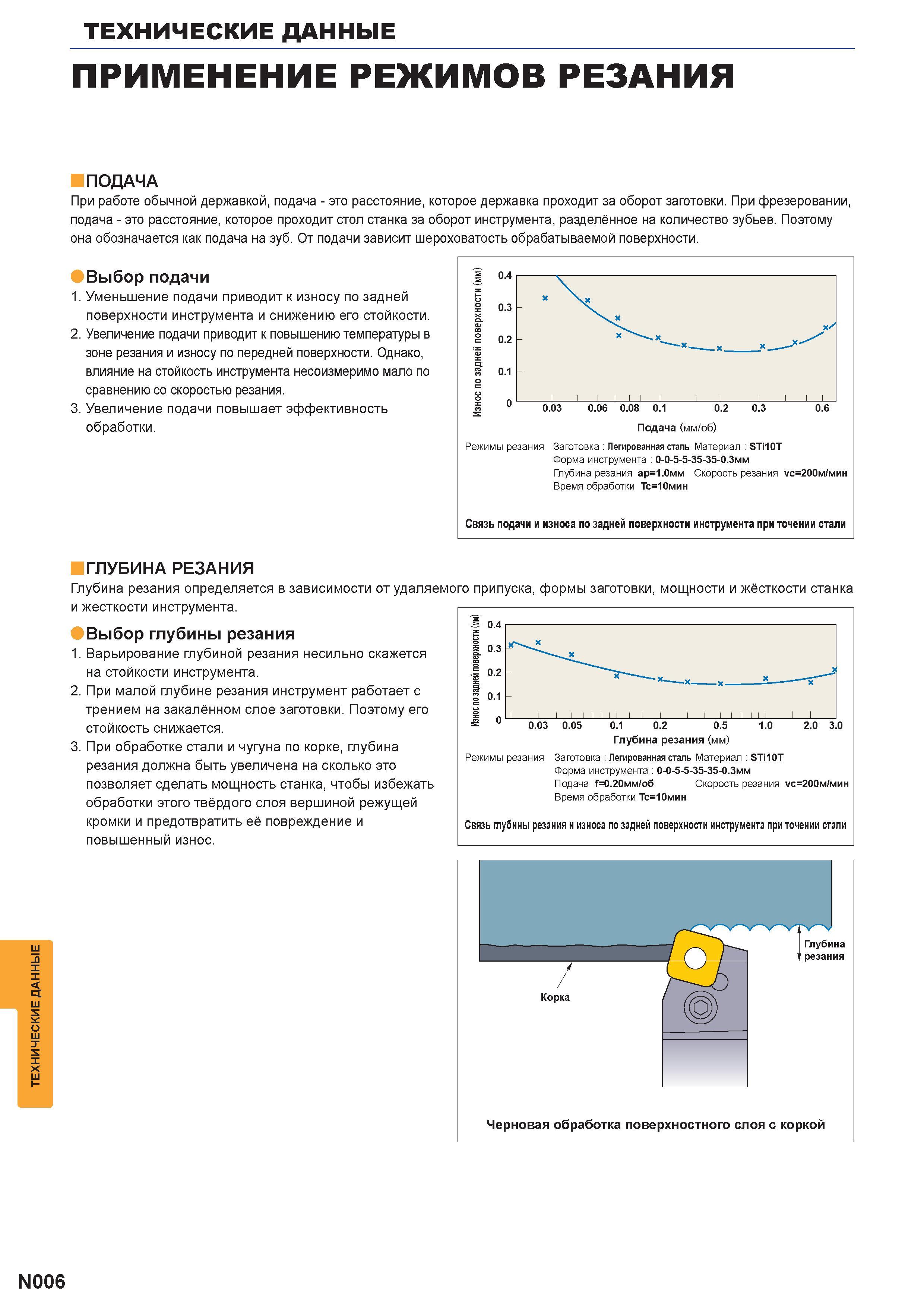 1342 Краткое руководство по обработке металлов на станках ПРИМЕНЕНИЕ РЕЖИМОВ РЕЗАНИЯ ПОДАЧА При работе обычной державкой, подача - это расстояние, кот Каталог MITSUBISHI 2016 Вращающийся и токарный режущий инструмент для металлообработки Сменные твердосплавные пластины Резцы Фрезы сборные и монолитные Сверла Стр. N006