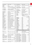 27 ORDER NUMBER PRODUCT NAME PAGE ORDER NUMBER CS300590T Plug Fill CSAFOO Stop screw Q030 CSBP type Spare parts (For MC type holder) Q019 COOOSCLCRO Каталог MITSUBISHI 2020 Режущий инструмент для станков по металлу Фрезы концевые монолитные из твердого сплава и сборные со сменными режущими пластинами Резцы Сверла Стр. 5