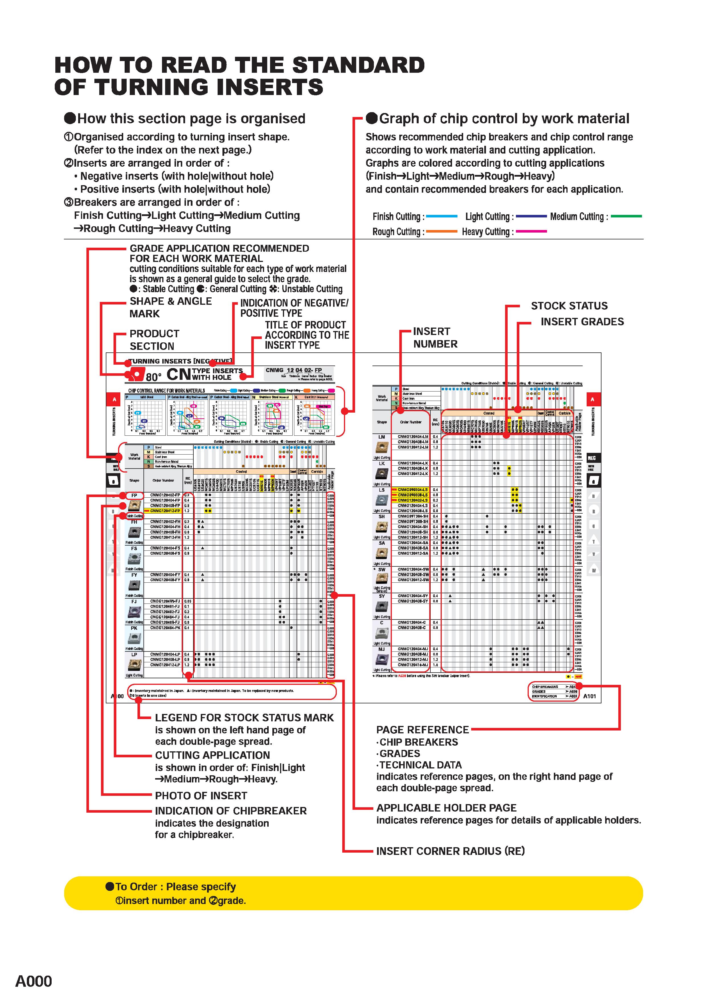 46 HOW TO READ THE STANDARD OF TURNING INSERTS How this section page is organised Organised according to turning insert shape (Refer to the index on Каталог MITSUBISHI 2020 Режущий инструмент для станков по металлу Фрезы концевые монолитные из твердого сплава и сборные со сменными режущими пластинами Резцы Сверла Стр. A000