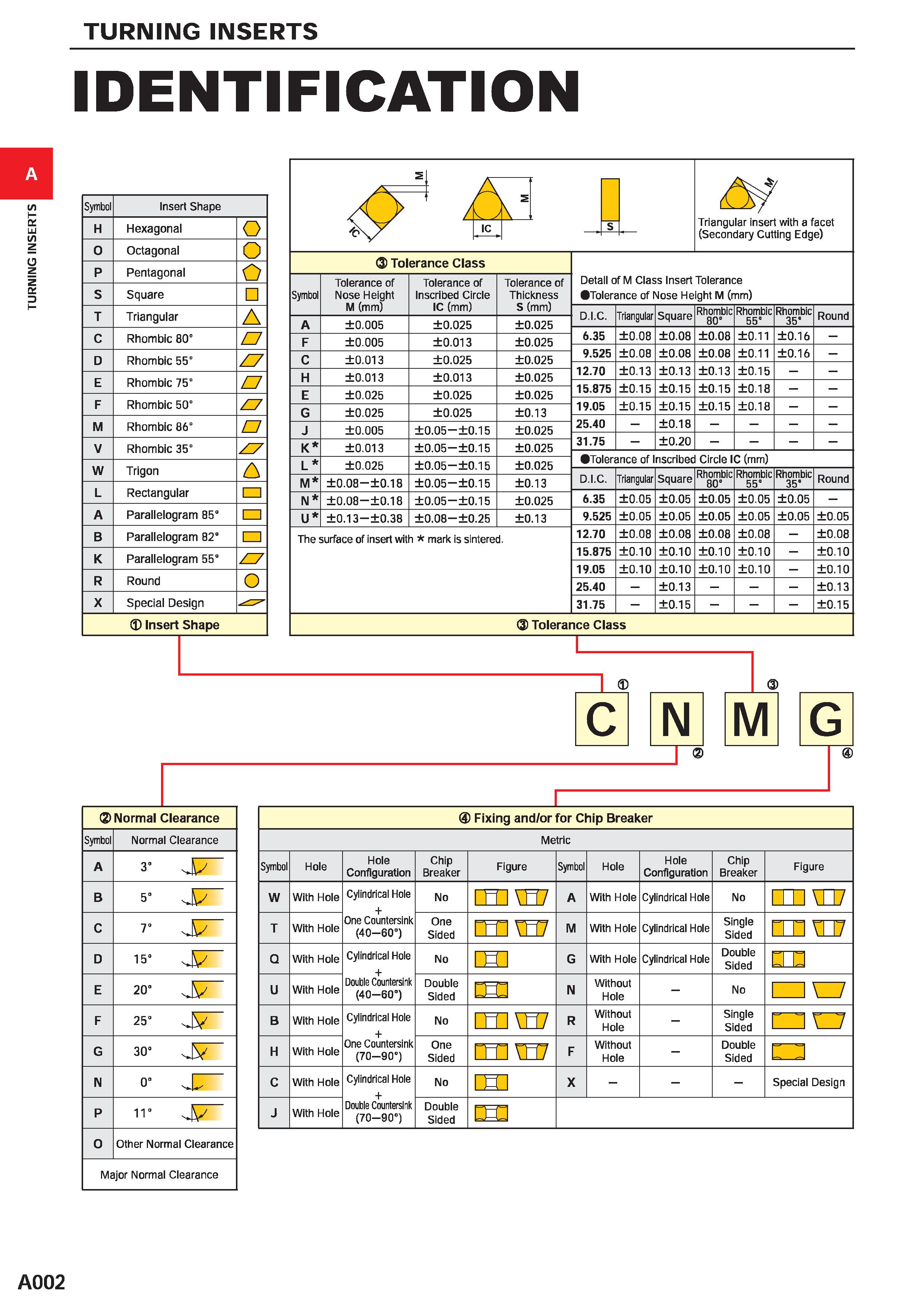 48 TURNING INSERTS IDENTIFICATION Symbol Insert Shape H Hexagonal o 0 Octagonal o P Pentagonal o S Square T Triangular A C Rhombic 80” a D Rhombic 5 Каталог MITSUBISHI 2020 Режущий инструмент для станков по металлу Фрезы концевые монолитные из твердого сплава и сборные со сменными режущими пластинами Резцы Сверла Стр. A002