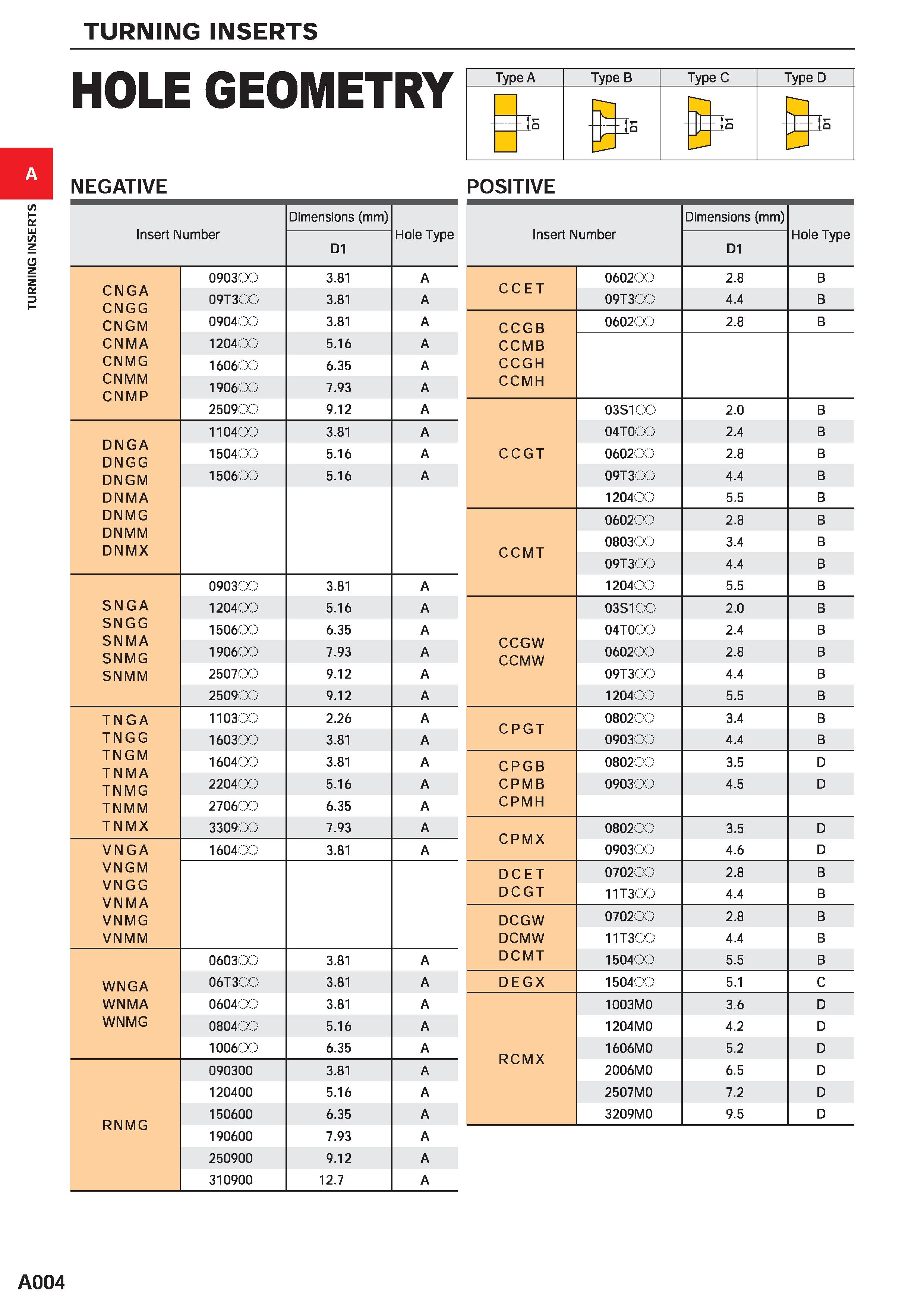 50 TURNING INSERTS HOLE GEOMETRY Type A Type B Type C Type D ' jo 35 35 Is NEGATIVE POSITIVE Dimensions (mm) Hole Type Dimensions (mm) Hole Type ins Каталог MITSUBISHI 2020 Режущий инструмент для станков по металлу Фрезы концевые монолитные из твердого сплава и сборные со сменными режущими пластинами Резцы Сверла Стр. A004