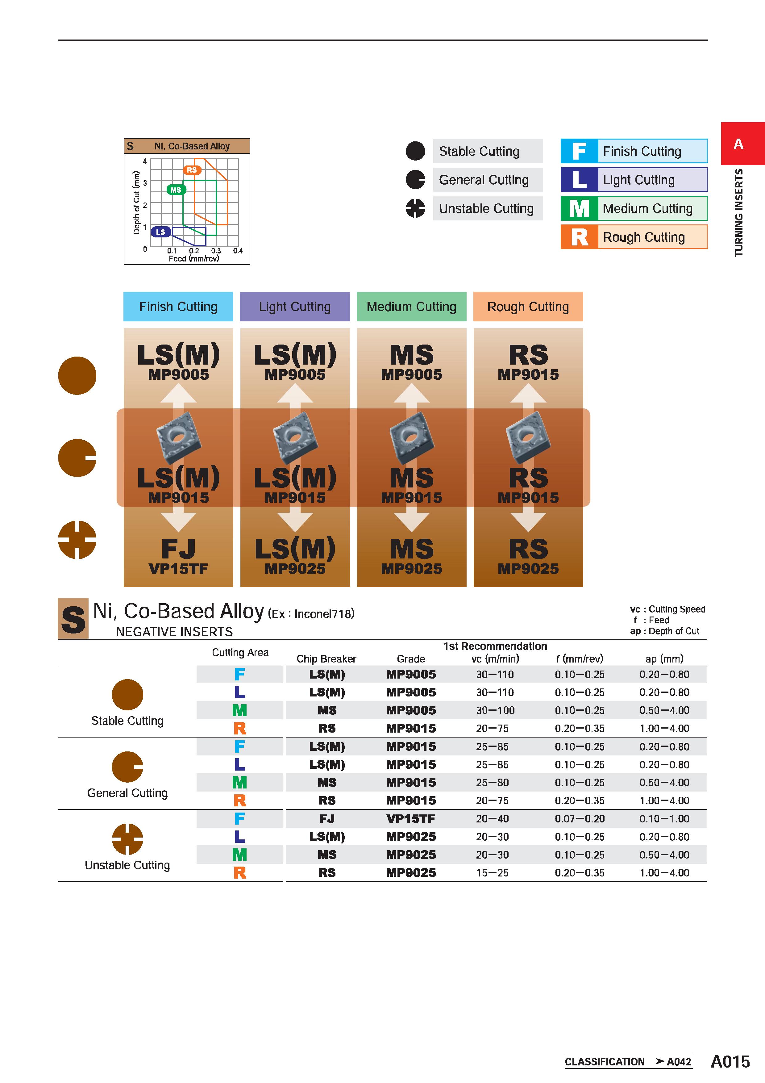 61 Nl, Co-Based Alloy c \ rfi 4 V Stable Cutting a Finish Cutting General Cutting D Light Cutting Unstable Cutting Il'iI Medium Cutting O Rough Cutt Каталог MITSUBISHI 2020 Режущий инструмент для станков по металлу Фрезы концевые монолитные из твердого сплава и сборные со сменными режущими пластинами Резцы Сверла Стр. A015
