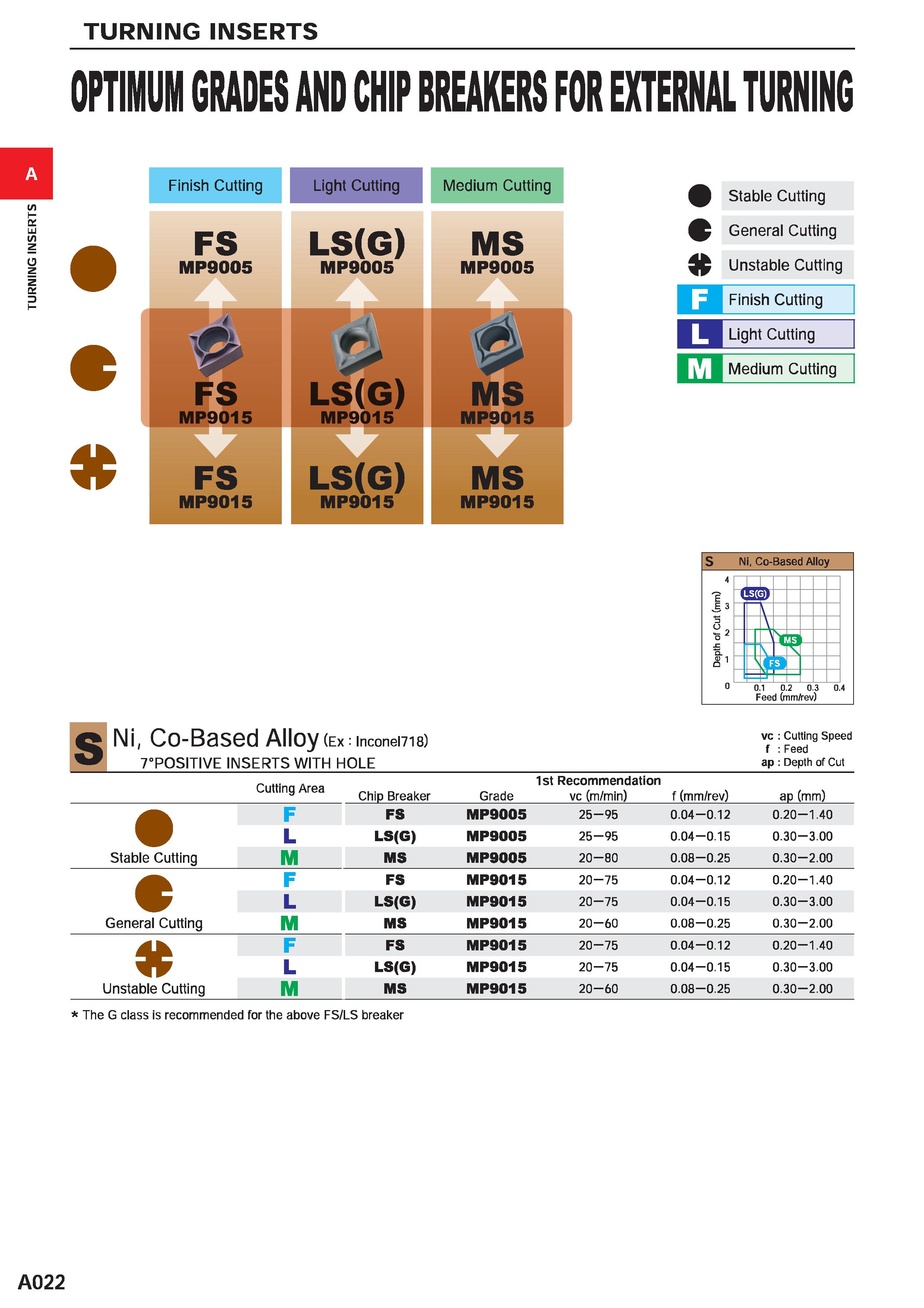 68 TURNING INSERTS OPTIMUM GRADES AND CHIP BREAKERS FOR EXTERNAL TURNING Finish Cutting Light Cutting Medium Cutting FS MP9005 LS(G) MP9005 MS MP900 Каталог MITSUBISHI 2020 Режущий инструмент для станков по металлу Фрезы концевые монолитные из твердого сплава и сборные со сменными режущими пластинами Резцы Сверла Стр. A022