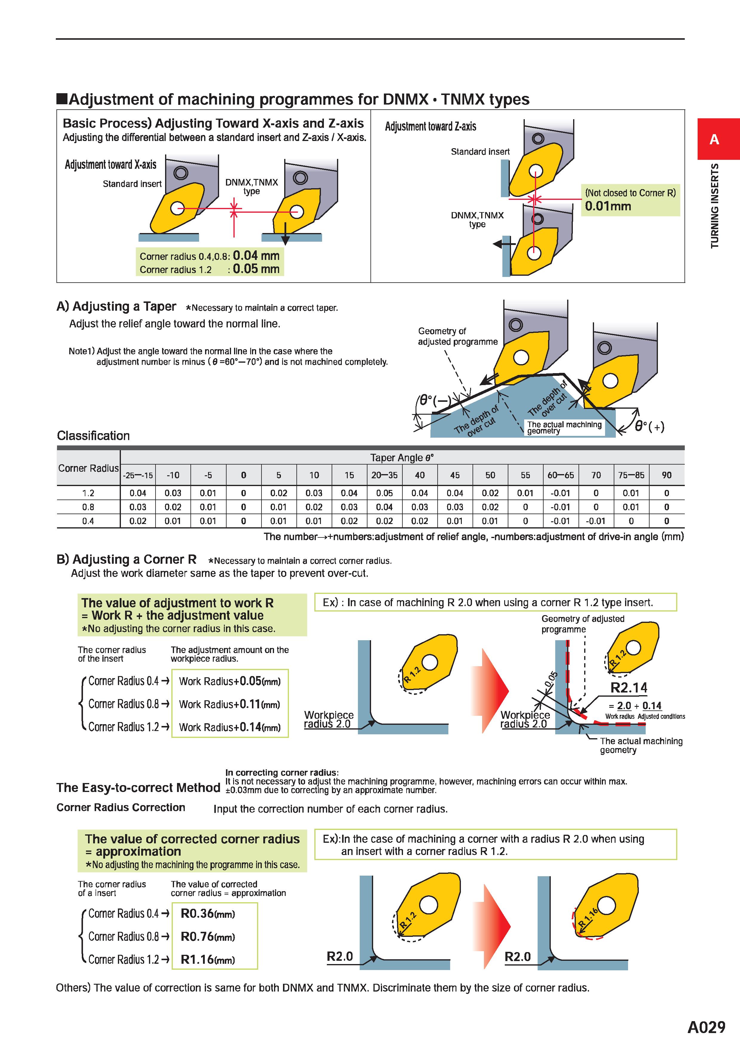 75 Adjustment of machining programmes for wiper inserts DNMX TNMX types Каталог MITSUBISHI 2020 Режущий инструмент для станков по металлу Фрезы концевые монолитные из твердого сплава и сборные со сменными режущими пластинами Резцы Сверла Стр. A029