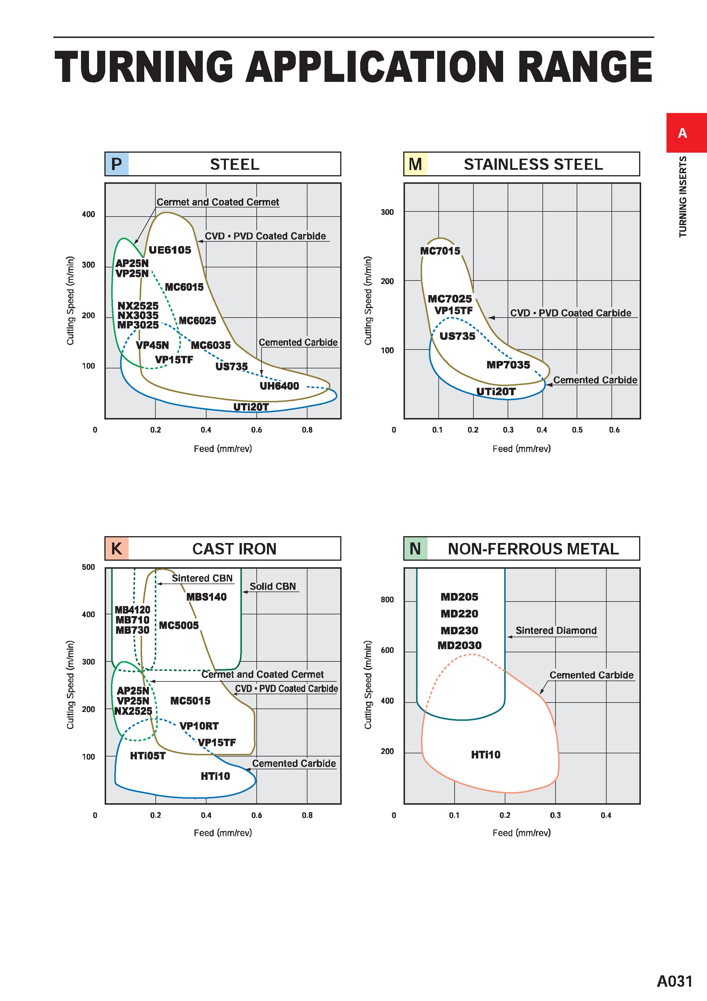 77 Cutting Speed (m/min) Cutting Speed (m/min) TURNING APPLICATION RANGE STEEL M STAINLESS STEEL u Feed (mm/rev) Feed (mm/rev) K CAST IRON INI NON-F Каталог MITSUBISHI 2020 Режущий инструмент для станков по металлу Фрезы концевые монолитные из твердого сплава и сборные со сменными режущими пластинами Резцы Сверла Стр. A031