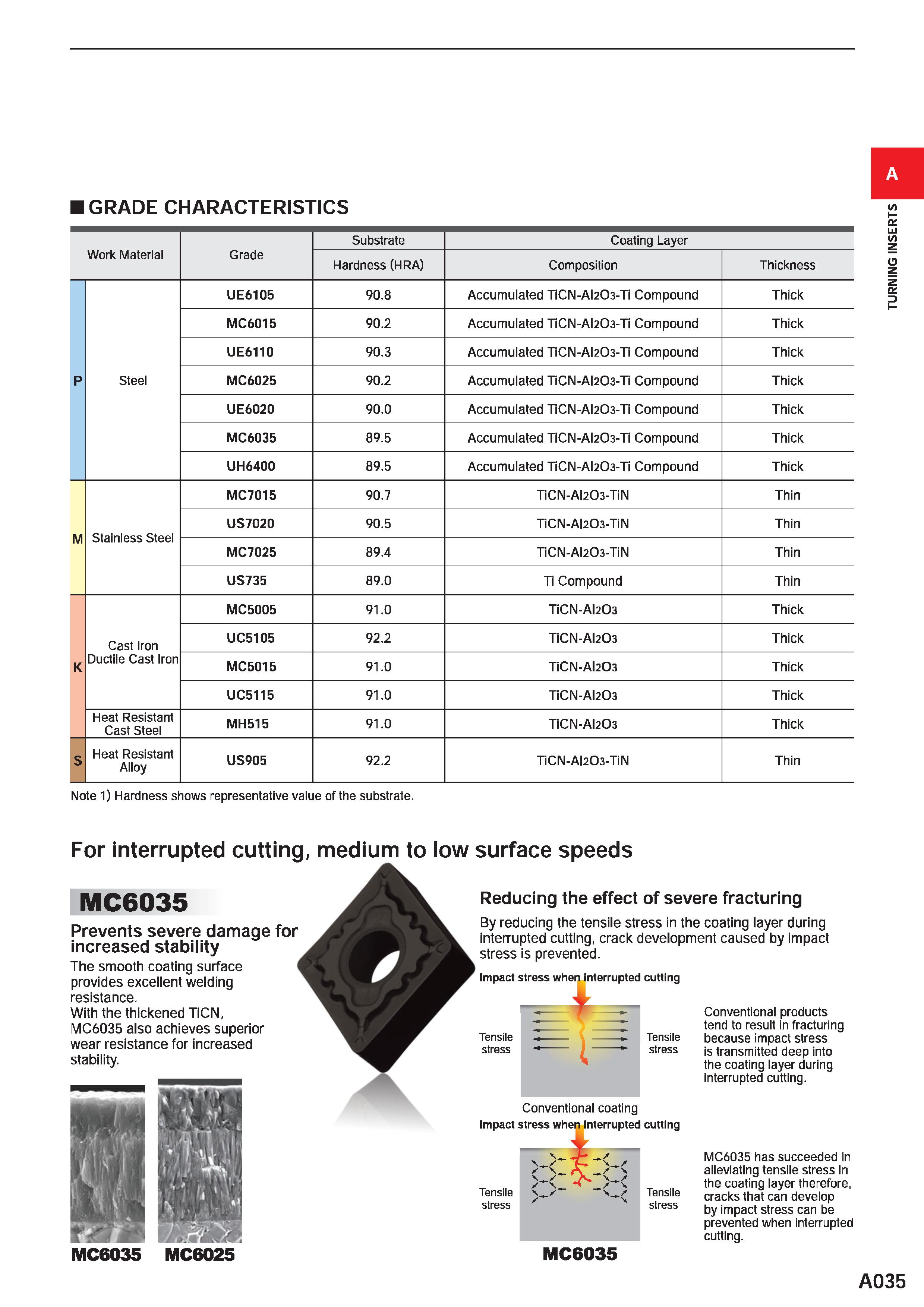 81 GRADE CHARACTERISTICS Substrate Coating Layer Work Material Grade Hardness (HRA) Composition Thickness UE6105 90 8 Accumulated TiCN-Al203-Ti Comp Каталог MITSUBISHI 2020 Режущий инструмент для станков по металлу Фрезы концевые монолитные из твердого сплава и сборные со сменными режущими пластинами Резцы Сверла Стр. A035