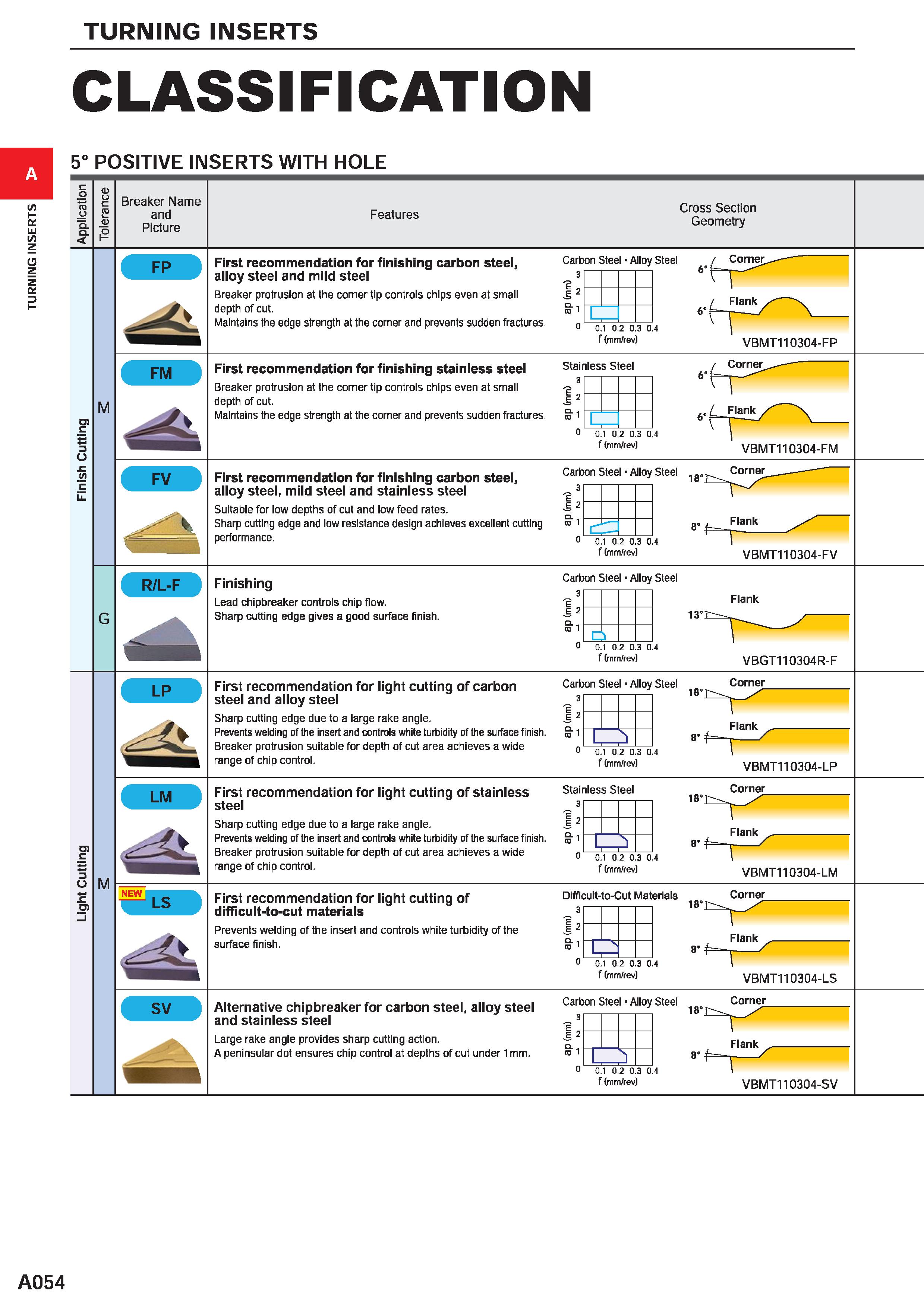 100 TURNING INSERTS CLASSIFICATION 5° POSITIVE INSERTS WITH HOLE c o D O TO O c TO Q D 1 Breaker Name and Picture Features Cross Section Geometry Fir Каталог MITSUBISHI 2020 Режущий инструмент для станков по металлу Фрезы концевые монолитные из твердого сплава и сборные со сменными режущими пластинами Резцы Сверла Стр. A054