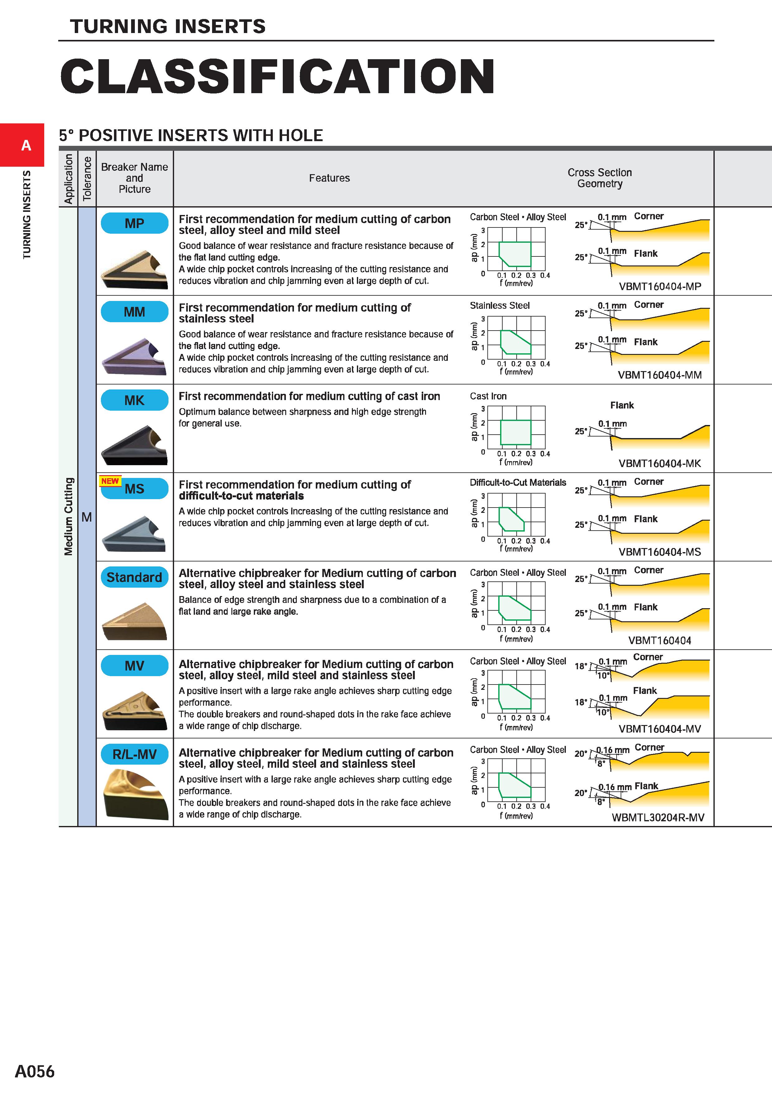 102 TURNING INSERTS CLASSIFICATION 5° POSITIVE INSERTS WITH HOLE c o 1) O TO O c TO Q D I Breaker Name and Picture Features Cross Section Geometry Fi Каталог MITSUBISHI 2020 Режущий инструмент для станков по металлу Фрезы концевые монолитные из твердого сплава и сборные со сменными режущими пластинами Резцы Сверла Стр. A056