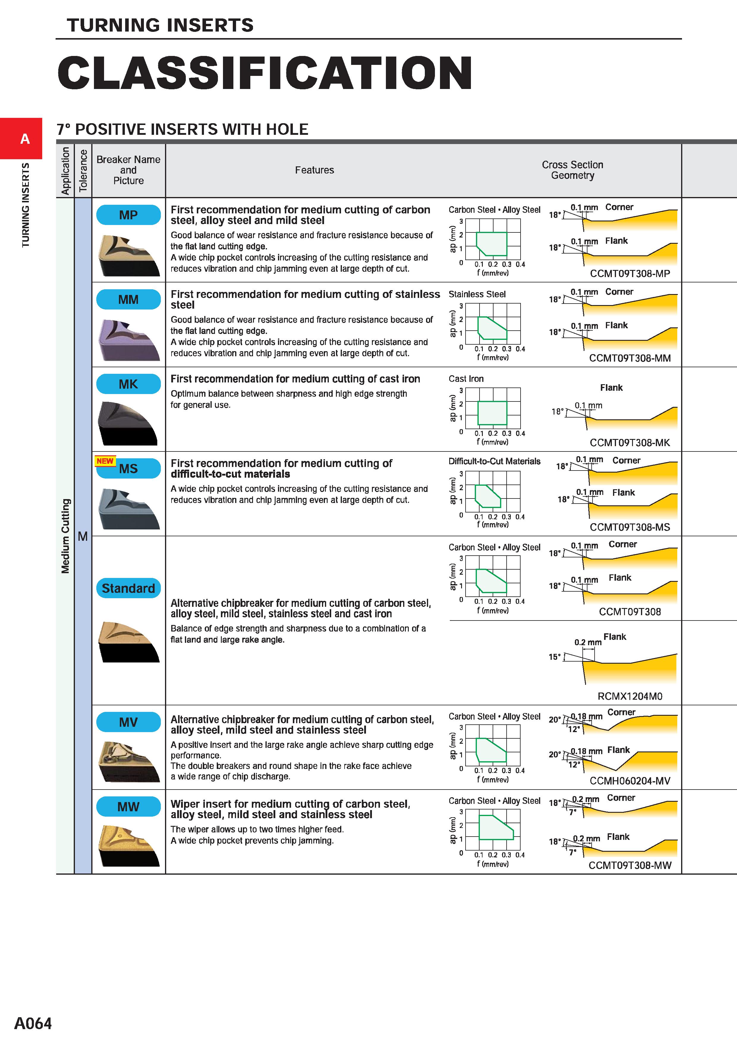 110 TURNING INSERTS CLASSIFICATION 7° POSITIVE INSERTS WITH HOLE c 0 D O TO O C TO Q D 1 Breaker Name and Picture Features Cross Section Geometry Fir Каталог MITSUBISHI 2020 Режущий инструмент для станков по металлу Фрезы концевые монолитные из твердого сплава и сборные со сменными режущими пластинами Резцы Сверла Стр. A064