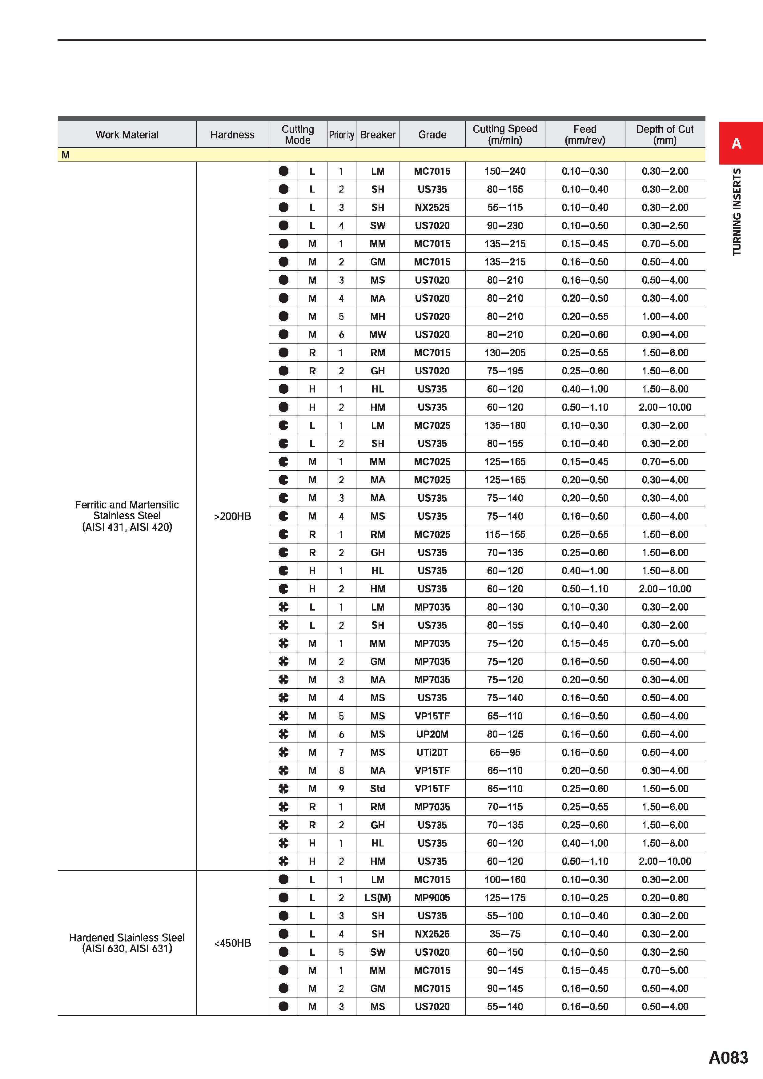 129 Work Material Hardness Cutting Mode Priority Breaker Grade Cutting Speed (m/min) Feed (mm/rev) Depth of Cut (mm) M Ferritic and Martensitic Stain Каталог MITSUBISHI 2020 Режущий инструмент для станков по металлу Фрезы концевые монолитные из твердого сплава и сборные со сменными режущими пластинами Резцы Сверла Стр. A083