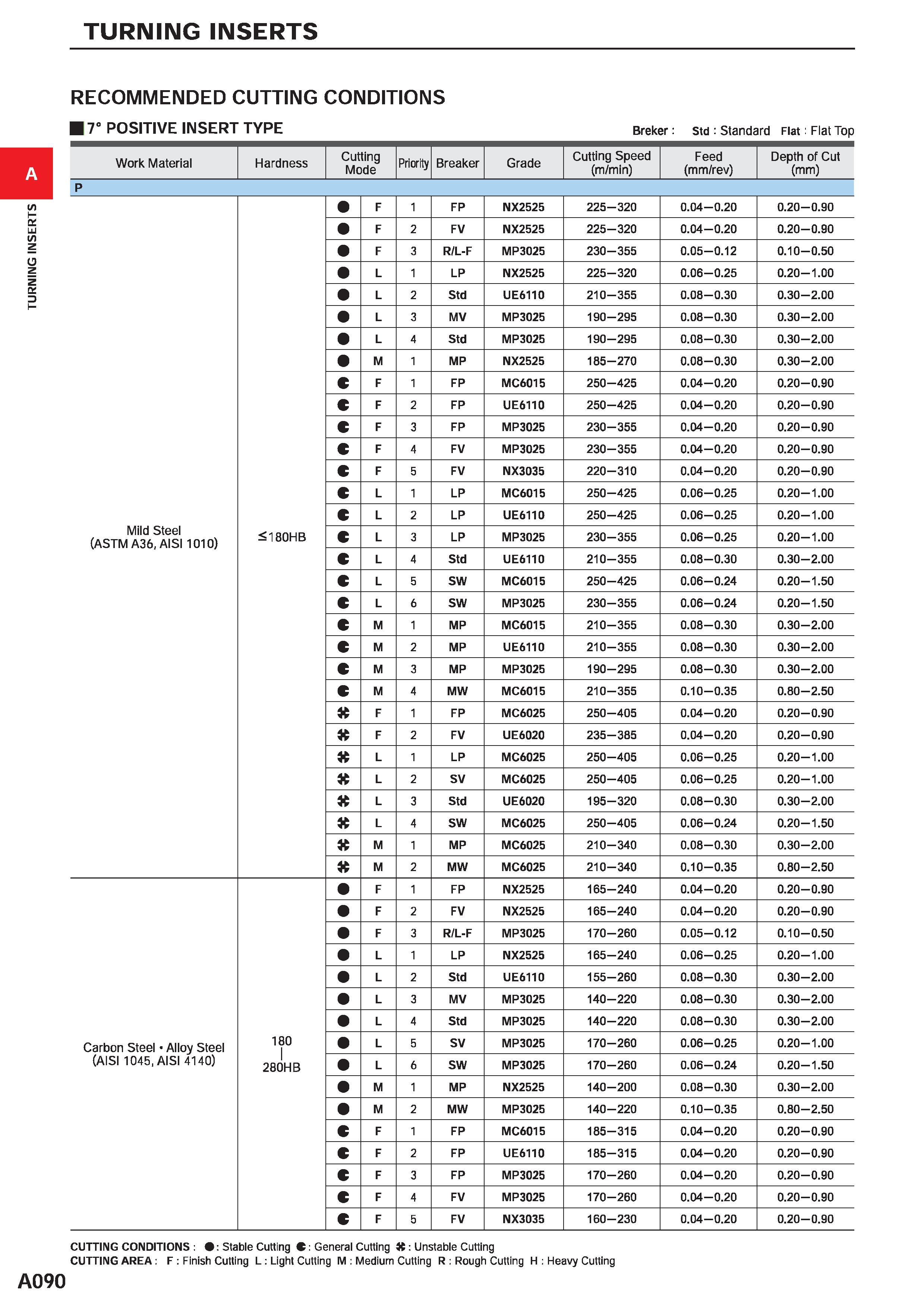136 TURNING INSERTS RECOMMENDED CUTTING CONDITIONS 7° POSITIVE INSERT TYPE Breker: std : Standard Flat: Flat Top Work Material Hardness Cutting Mode Каталог MITSUBISHI 2020 Режущий инструмент для станков по металлу Фрезы концевые монолитные из твердого сплава и сборные со сменными режущими пластинами Резцы Сверла Стр. A090