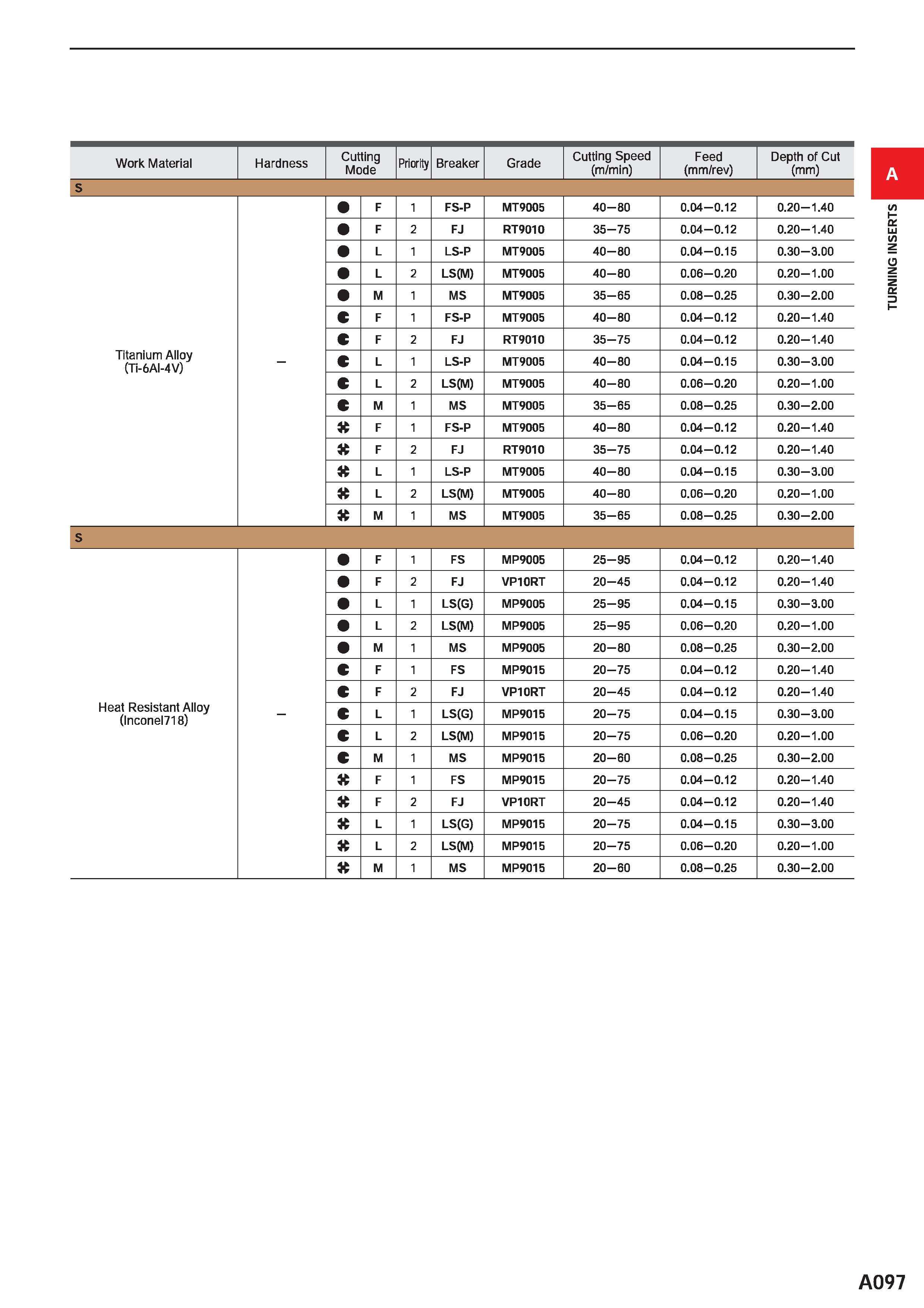 143 Work Material Hardness Cutting Mode Priority Breaker Grade Cutting Speed (m/min) Feed (mm/rev) Depth of Cut (mm) S Titanium Alloy (Ti-6AI-4V) - F Каталог MITSUBISHI 2020 Режущий инструмент для станков по металлу Фрезы концевые монолитные из твердого сплава и сборные со сменными режущими пластинами Резцы Сверла Стр. A097
