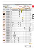151 Cutting Conditions (Guide) Stable Cutting C General Cutting : Unstable Cutting Work Material P Steel C G O c Q C C % o M Stainless Steel K Cast I Каталог MITSUBISHI 2020 Режущий инструмент для станков по металлу Фрезы концевые монолитные из твердого сплава и сборные со сменными режущими пластинами Резцы Сверла Стр. A105