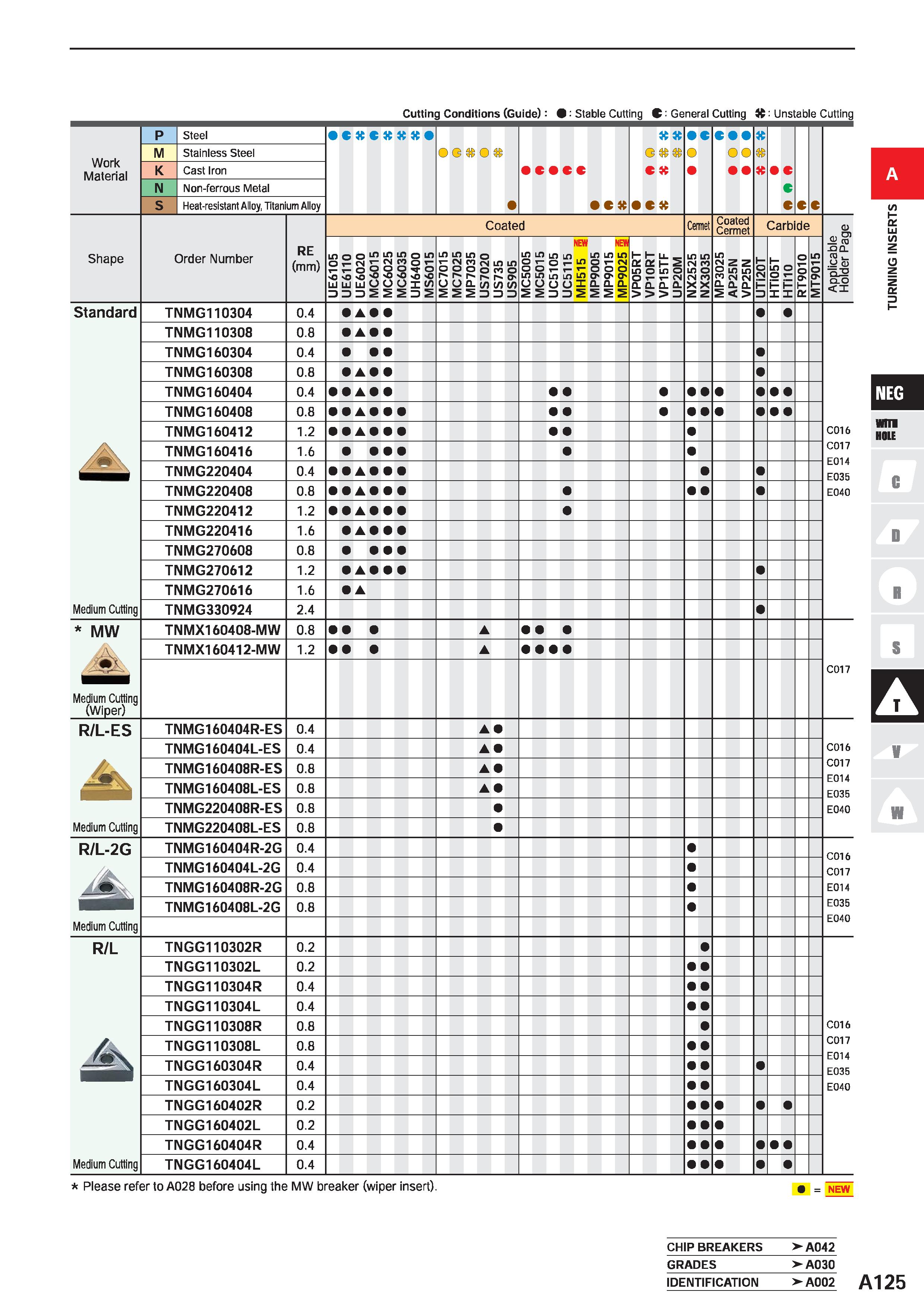 171 Cutting Conditions (Guide): 9 Stable Cutting C: General Cutting it: Unstable Cutting Work Material P Steel c K C K it K O G G O G c G C C tt G G Каталог MITSUBISHI 2020 Режущий инструмент для станков по металлу Фрезы концевые монолитные из твердого сплава и сборные со сменными режущими пластинами Резцы Сверла Стр. A125