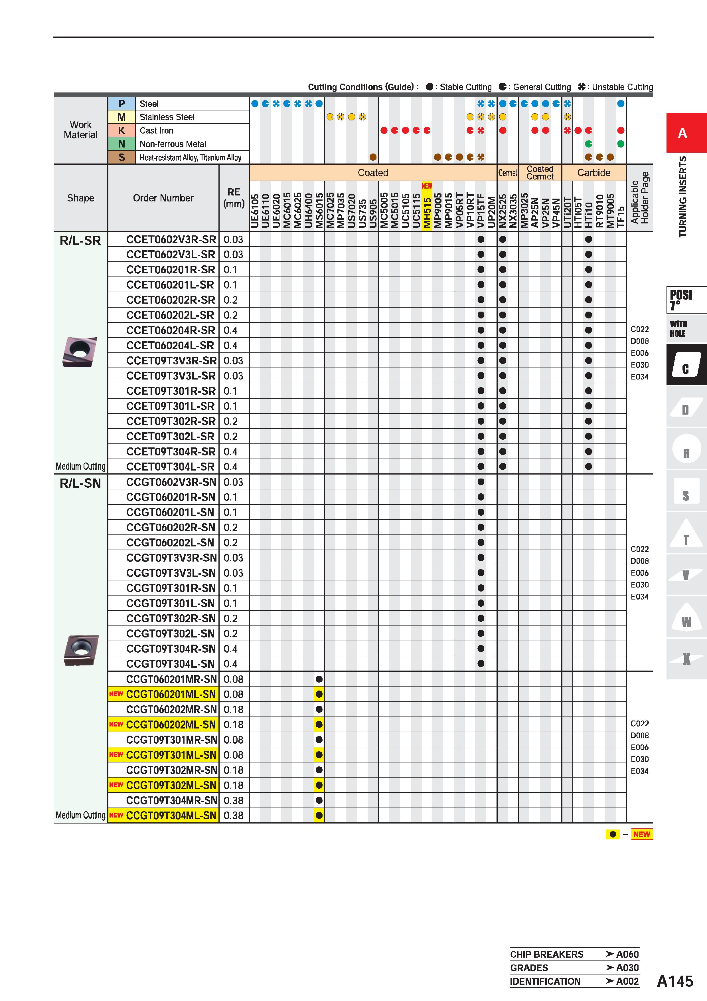 191 Cutting Conditions (Guide): 9 Stable Cutting C: General Cutting X: Unstable Cutting Work Material P Steel C K C tt G O c O c c % o c O c C m M St Каталог MITSUBISHI 2020 Режущий инструмент для станков по металлу Фрезы концевые монолитные из твердого сплава и сборные со сменными режущими пластинами Резцы Сверла Стр. A145